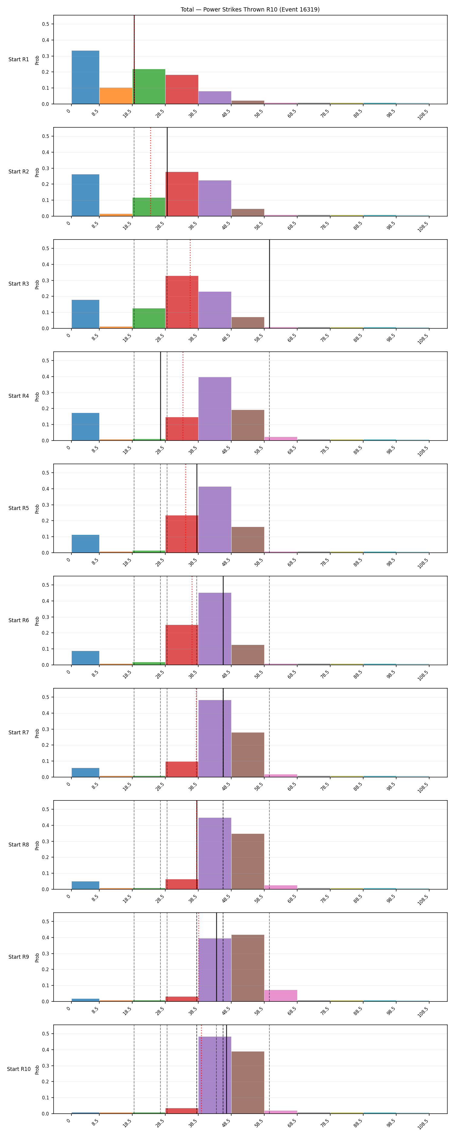 Stats/Round/Total Bins/Power Strikes Thrown/Round 10/16319 Round 10 Snapshots — Prod