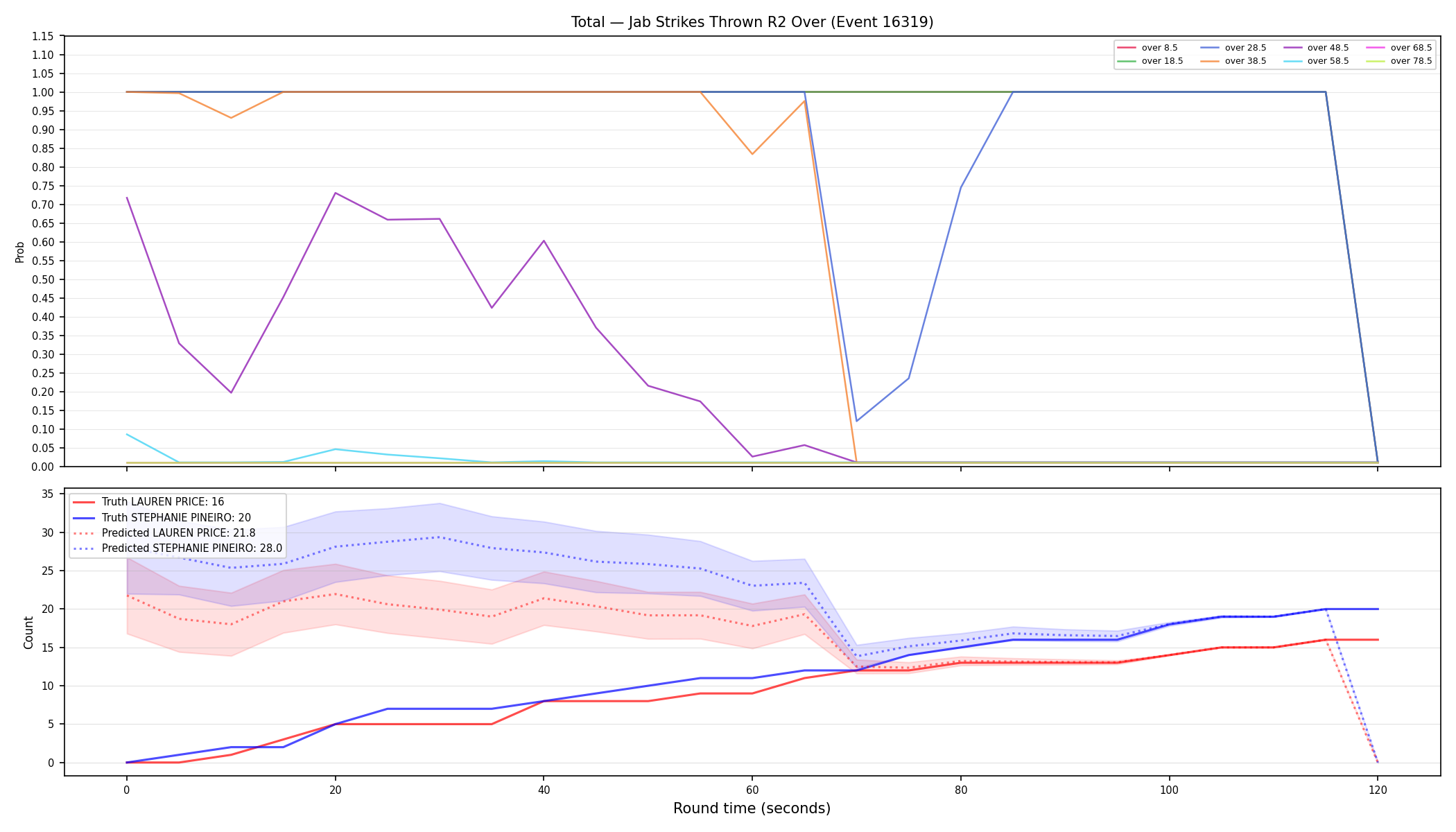 Stats/Round/Total Overs/Jab Strikes Thrown/Round 02/16319 Round 02 Over — Prod