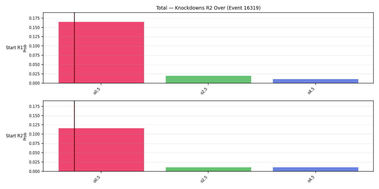 Stats/Round/Total Overs/Knockdowns/Round 02/16319 Round 02 Over Snapshots — Prod