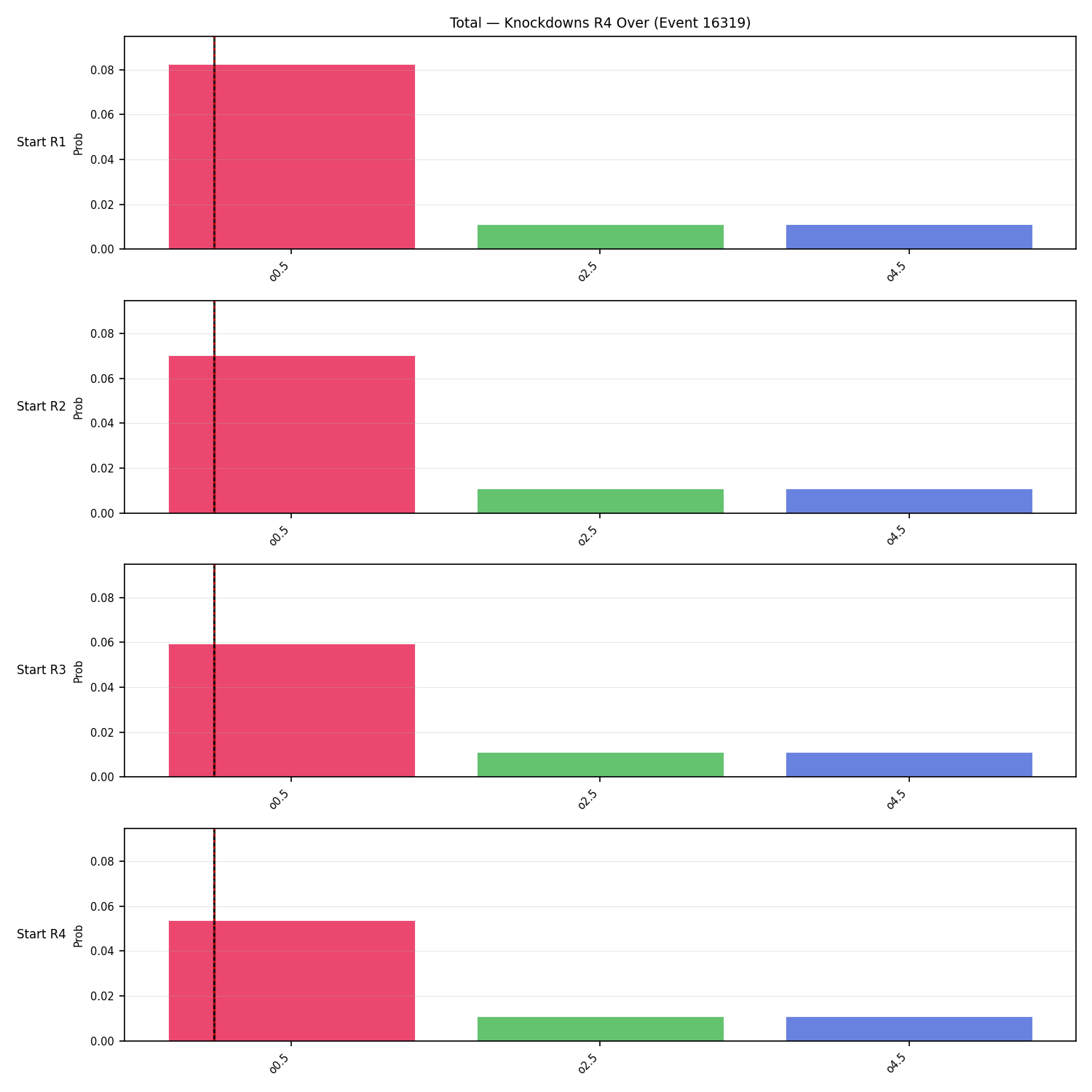 Stats/Round/Total Overs/Knockdowns/Round 04/16319 Round 04 Over Snapshots — Prod