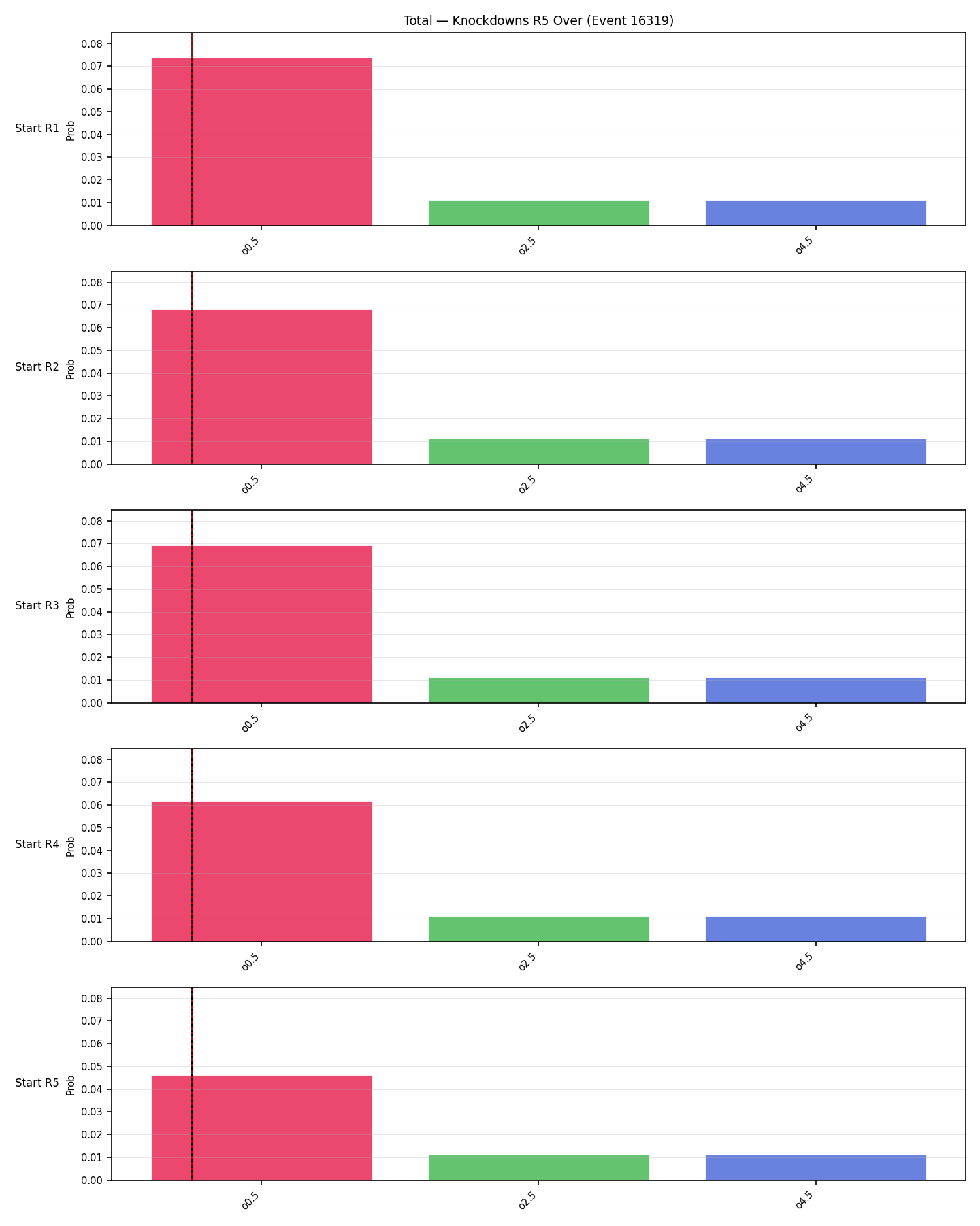 Stats/Round/Total Overs/Knockdowns/Round 05/16319 Round 05 Over Snapshots — Prod