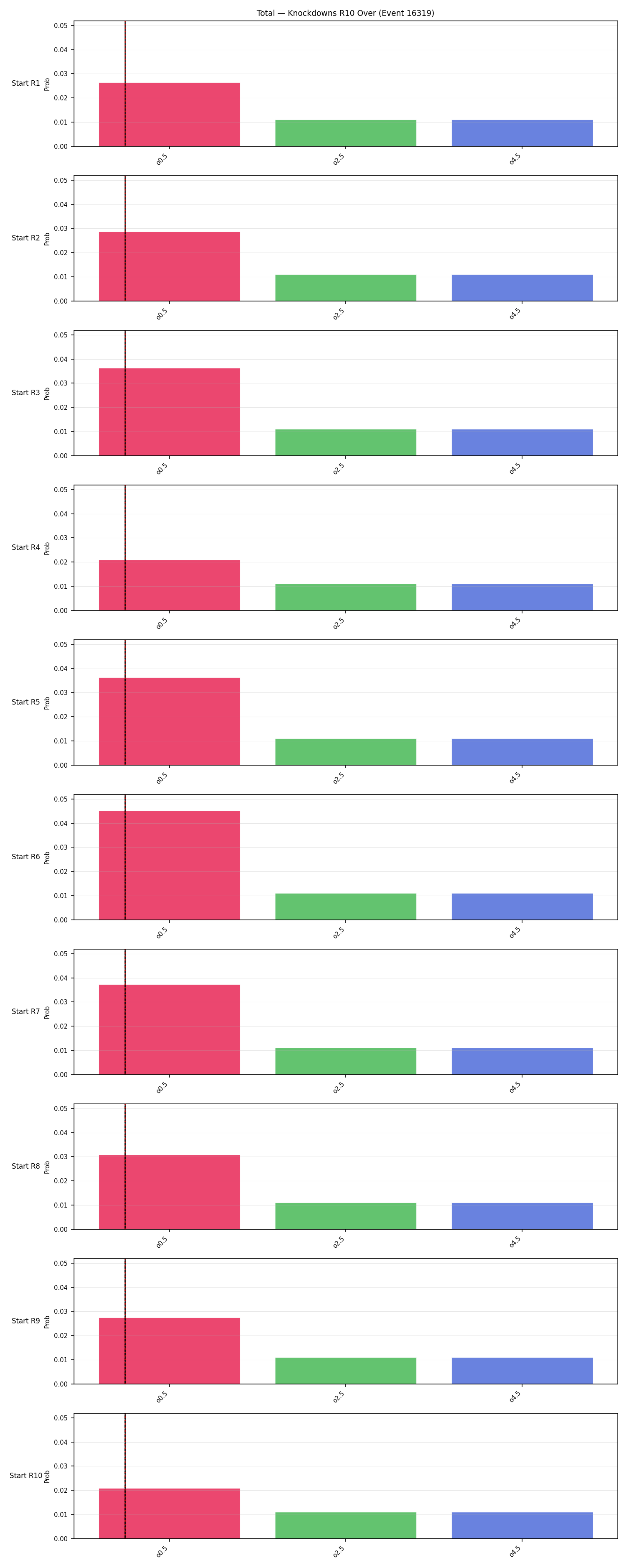 Stats/Round/Total Overs/Knockdowns/Round 10/16319 Round 10 Over Snapshots — Prod