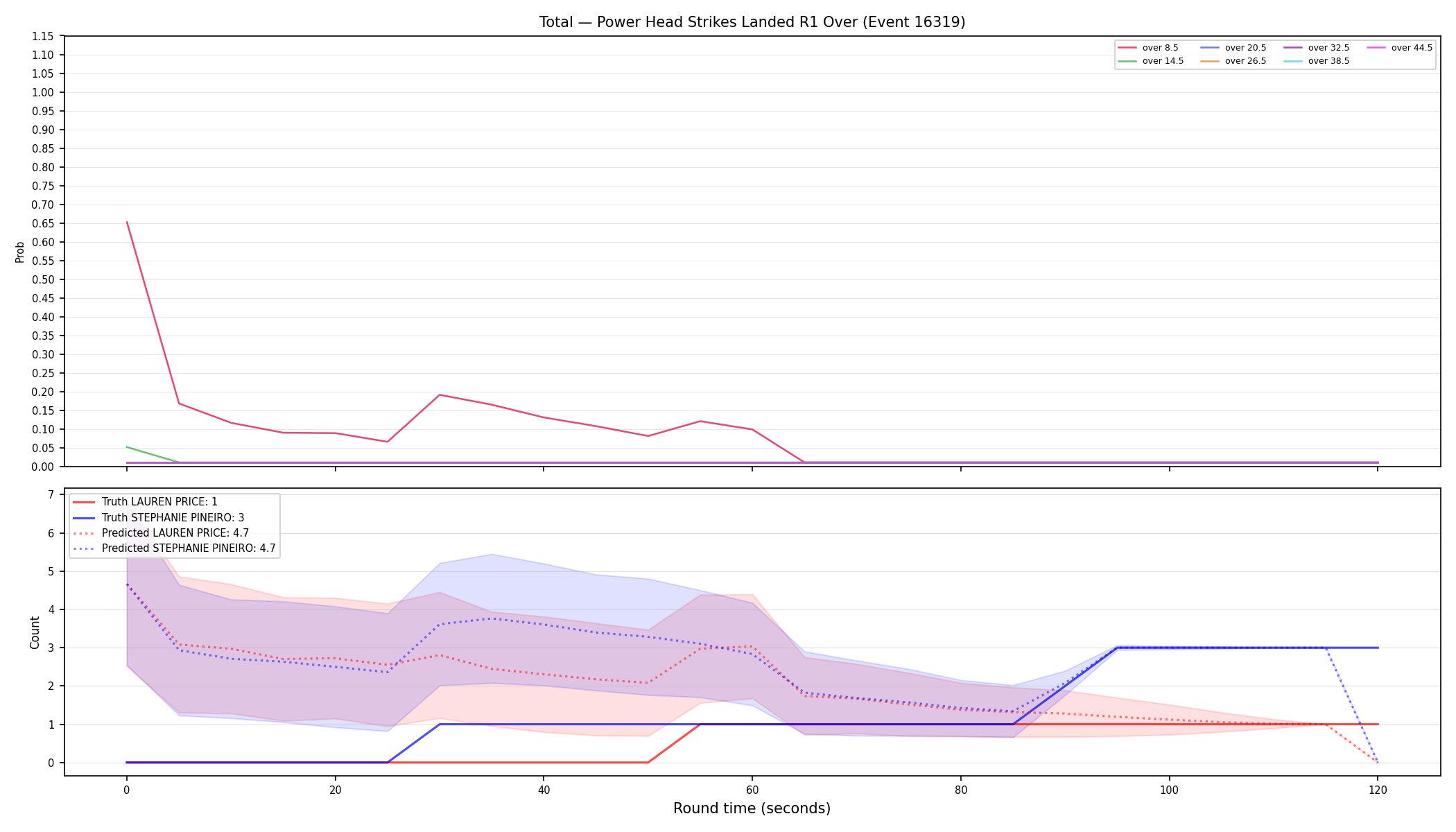 Stats/Round/Total Overs/Power Head Strikes Landed/Round 01/16319 Round 01 Over — Prod