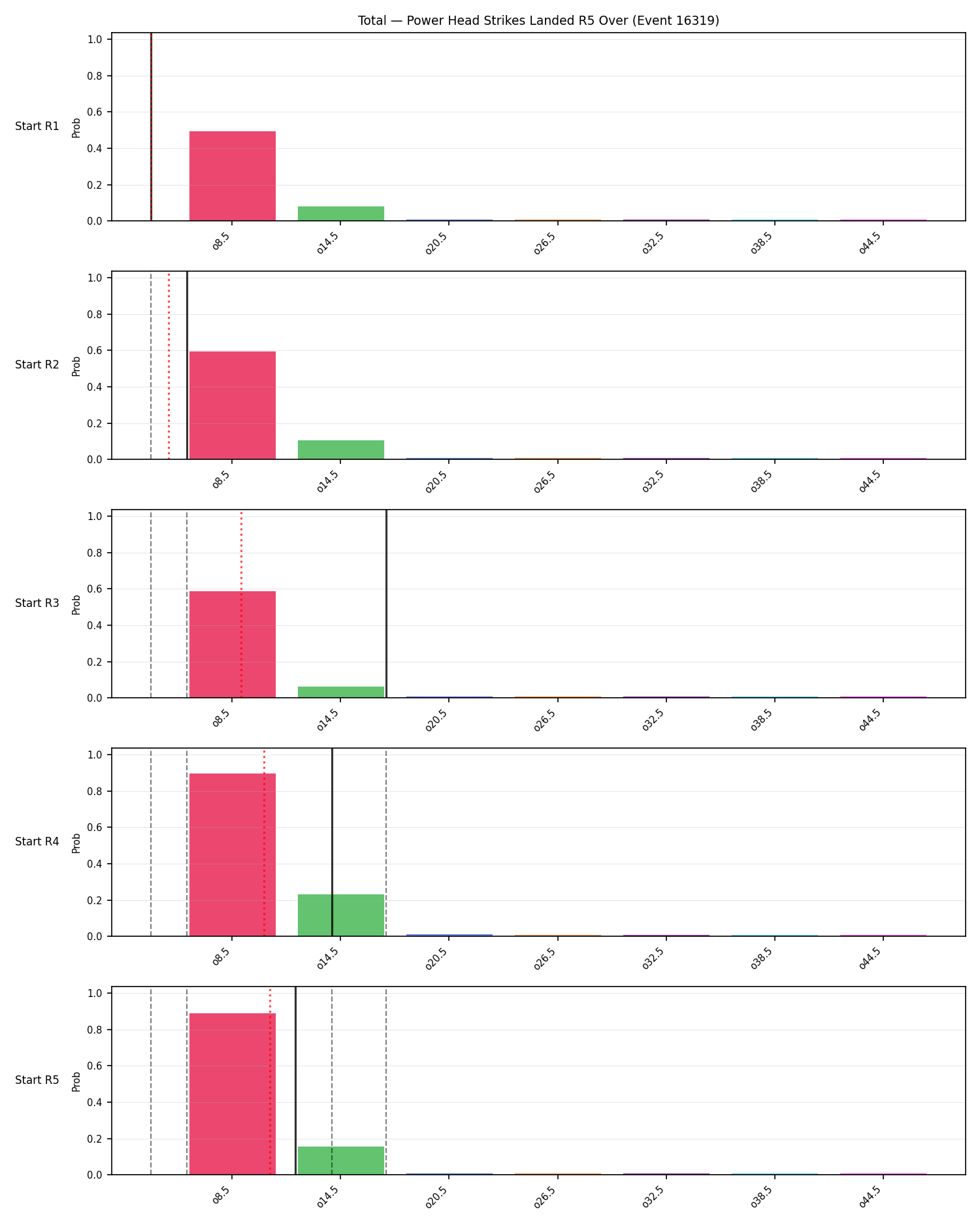 Stats/Round/Total Overs/Power Head Strikes Landed/Round 05/16319 Round 05 Over Snapshots — Prod