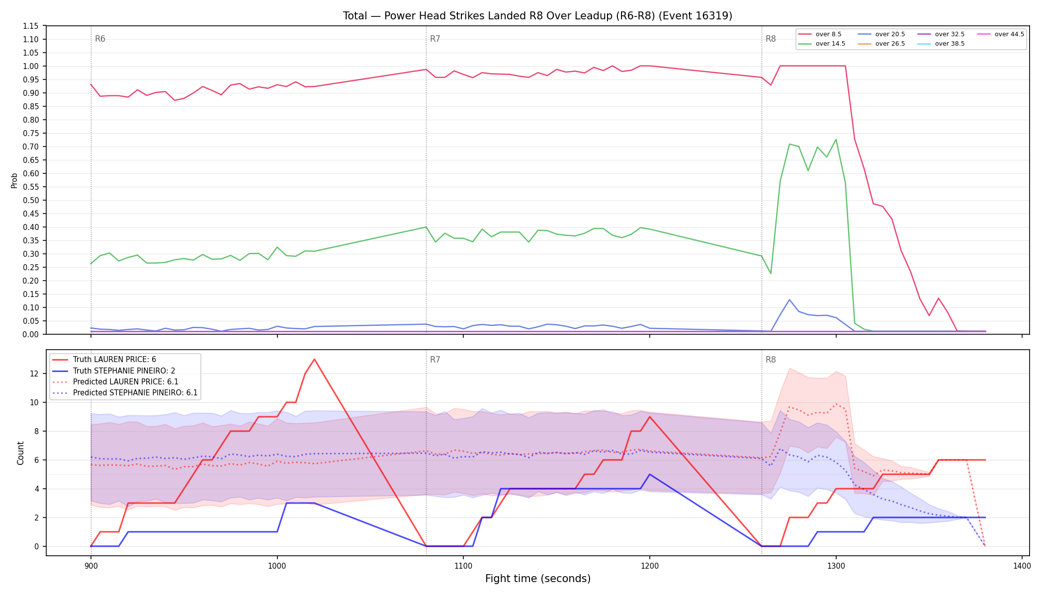 Stats/Round/Total Overs/Power Head Strikes Landed/Round 08/16319 Round 08 Over Leadup — Prod