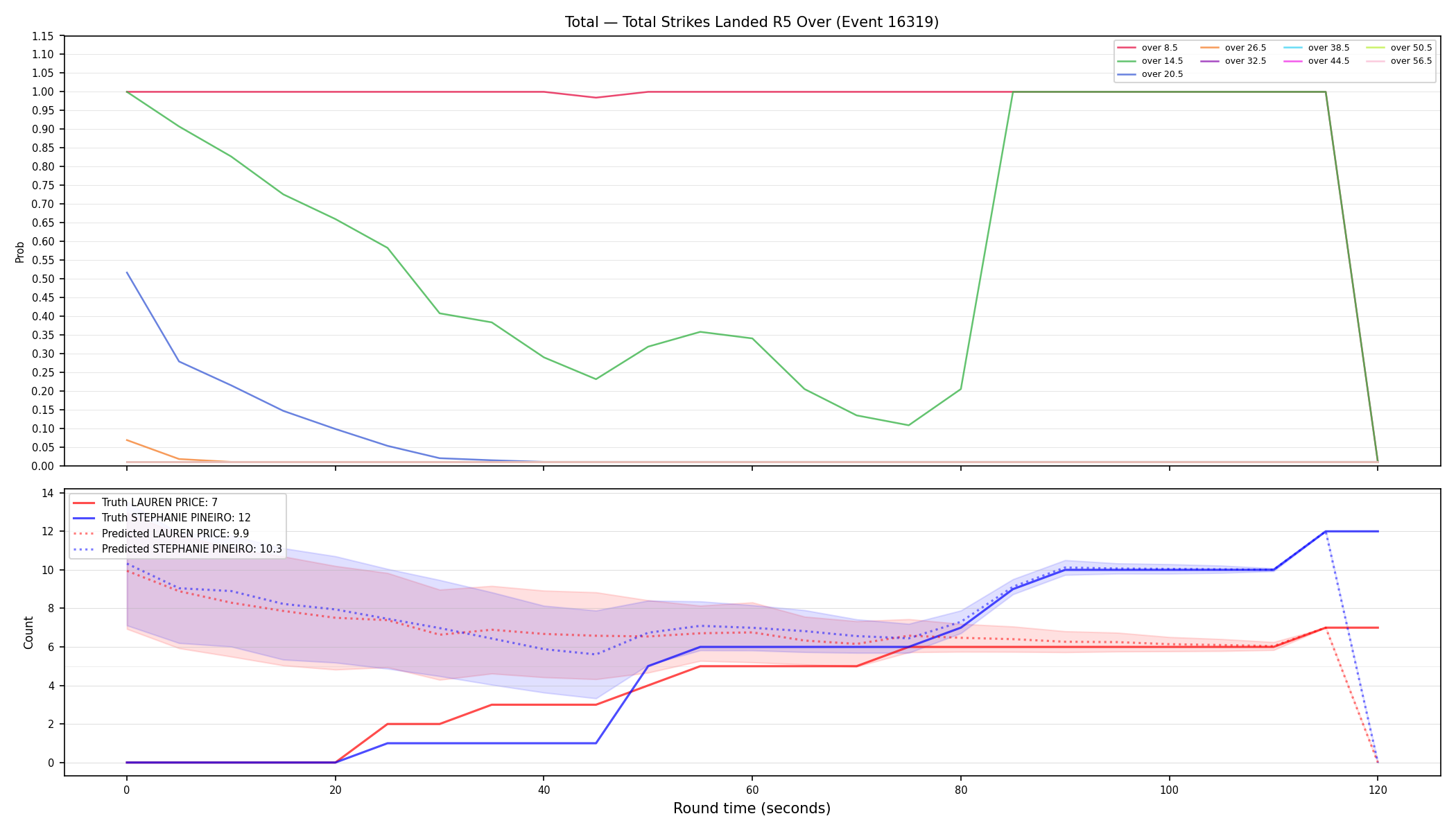 Stats/Round/Total Overs/Total Strikes Landed/Round 05/16319 Round 05 Over — Prod