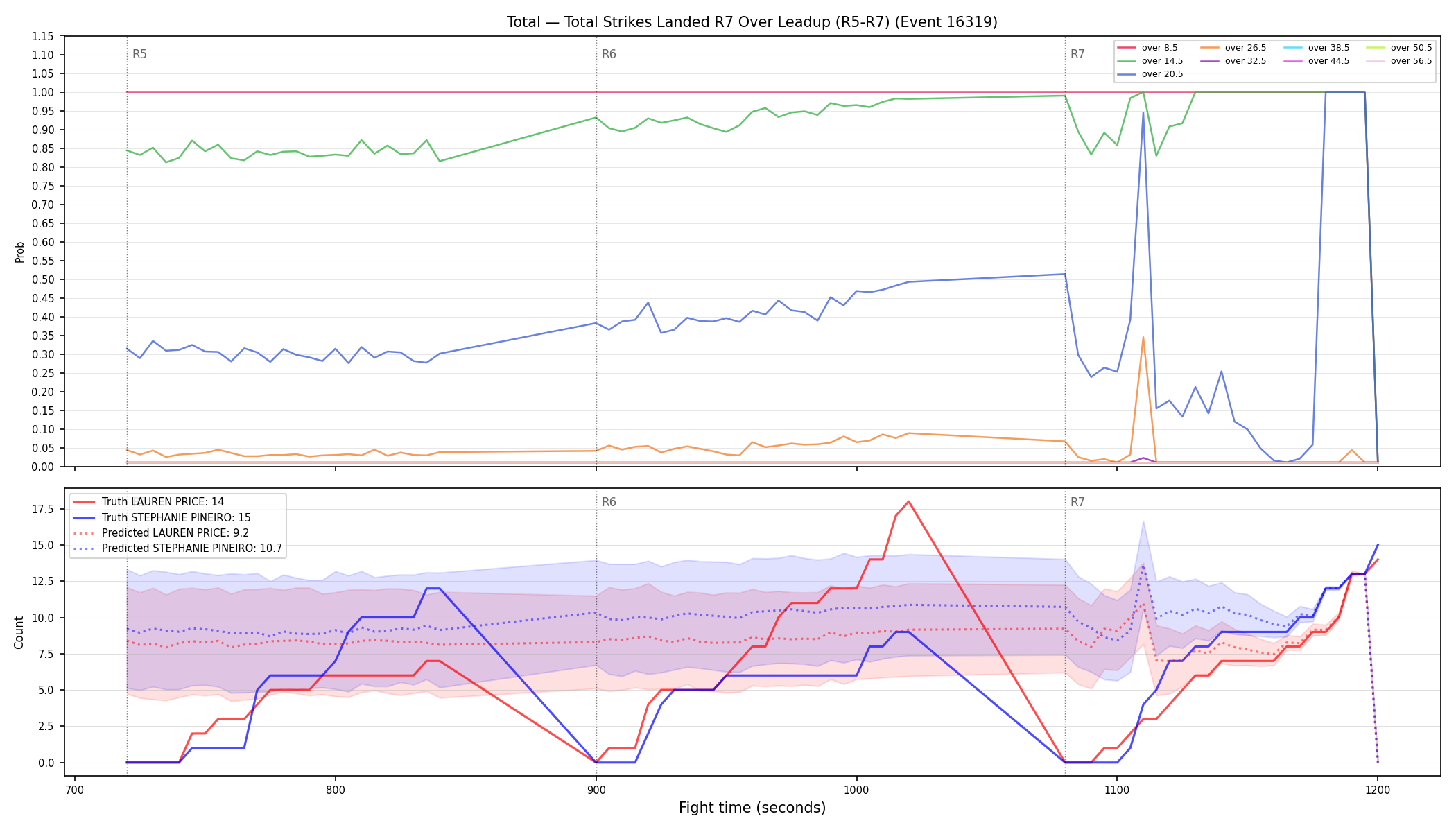 Stats/Round/Total Overs/Total Strikes Landed/Round 07/16319 Round 07 Over Leadup — Prod