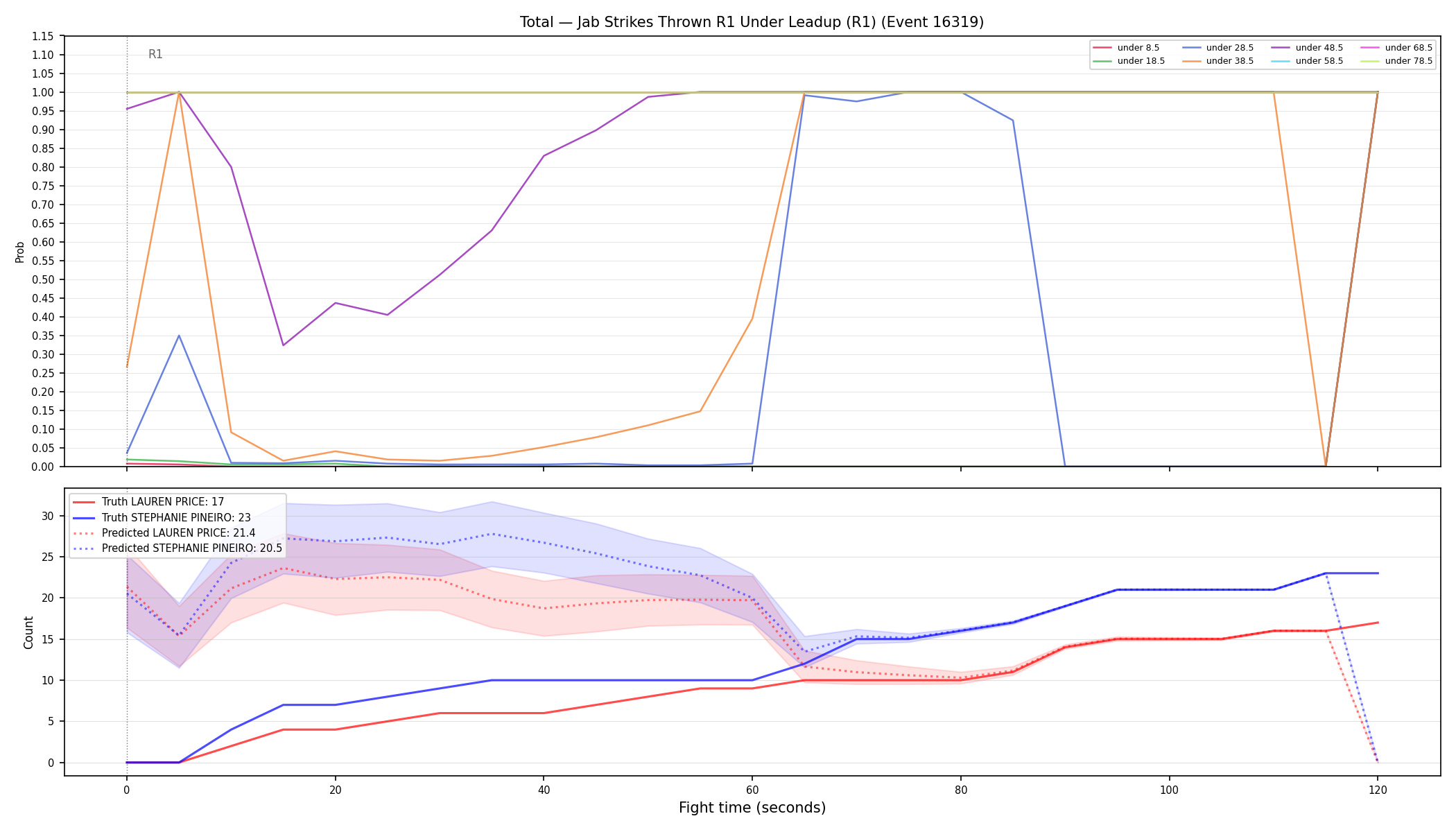 Stats/Round/Total Unders/Jab Strikes Thrown/Round 01/16319 Round 01 Under Leadup — Prod
