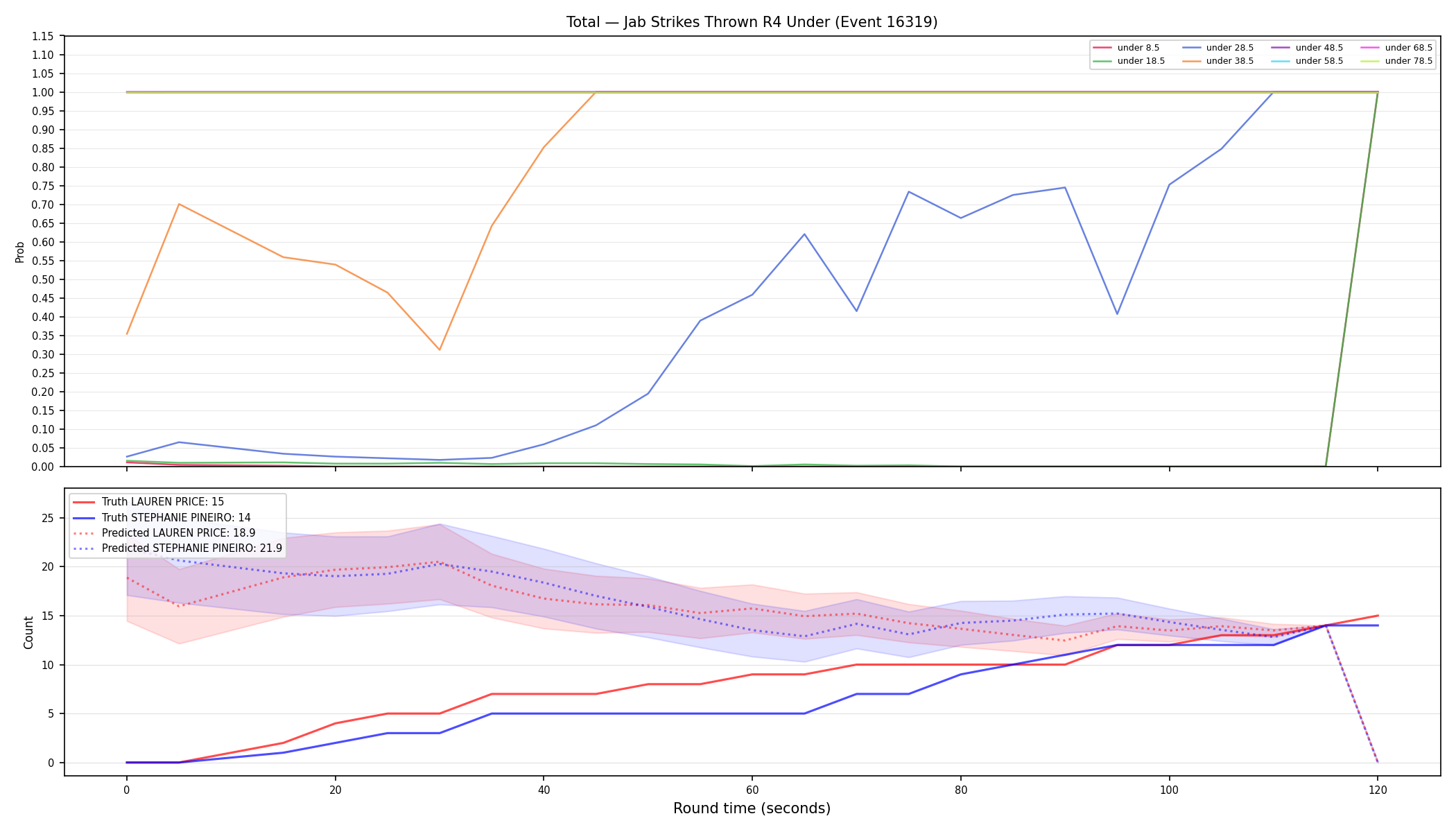 Stats/Round/Total Unders/Jab Strikes Thrown/Round 04/16319 Round 04 Under — Prod