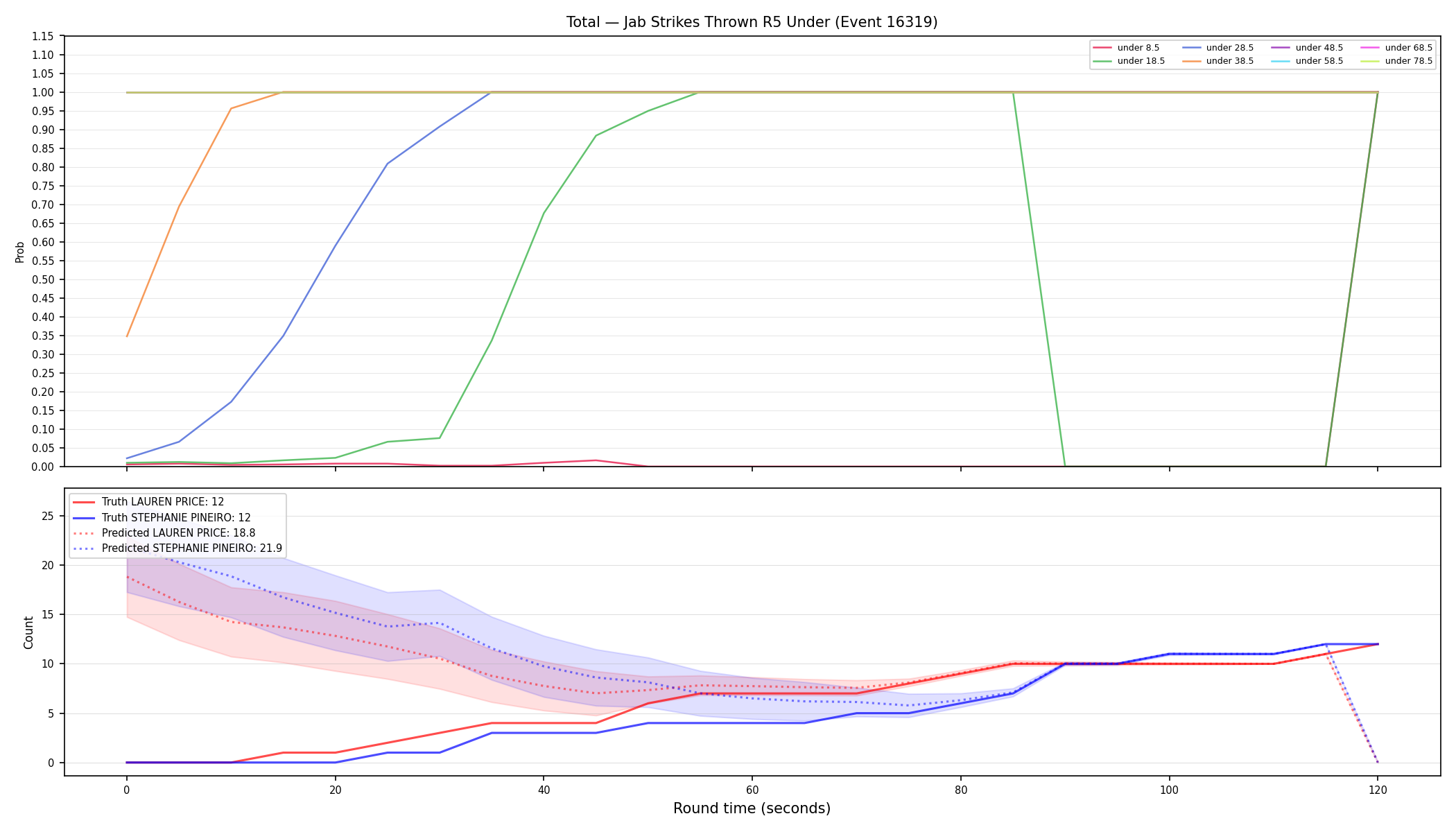 Stats/Round/Total Unders/Jab Strikes Thrown/Round 05/16319 Round 05 Under — Prod