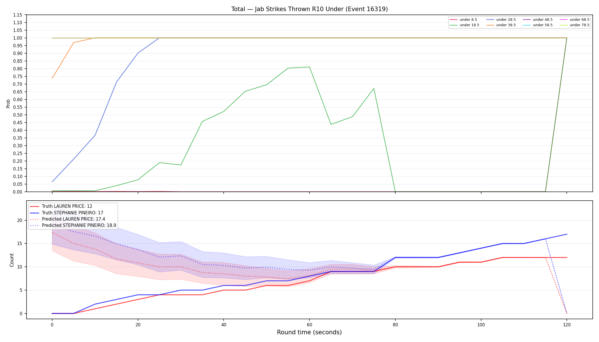Stats/Round/Total Unders/Jab Strikes Thrown/Round 10/16319 Round 10 Under — Prod