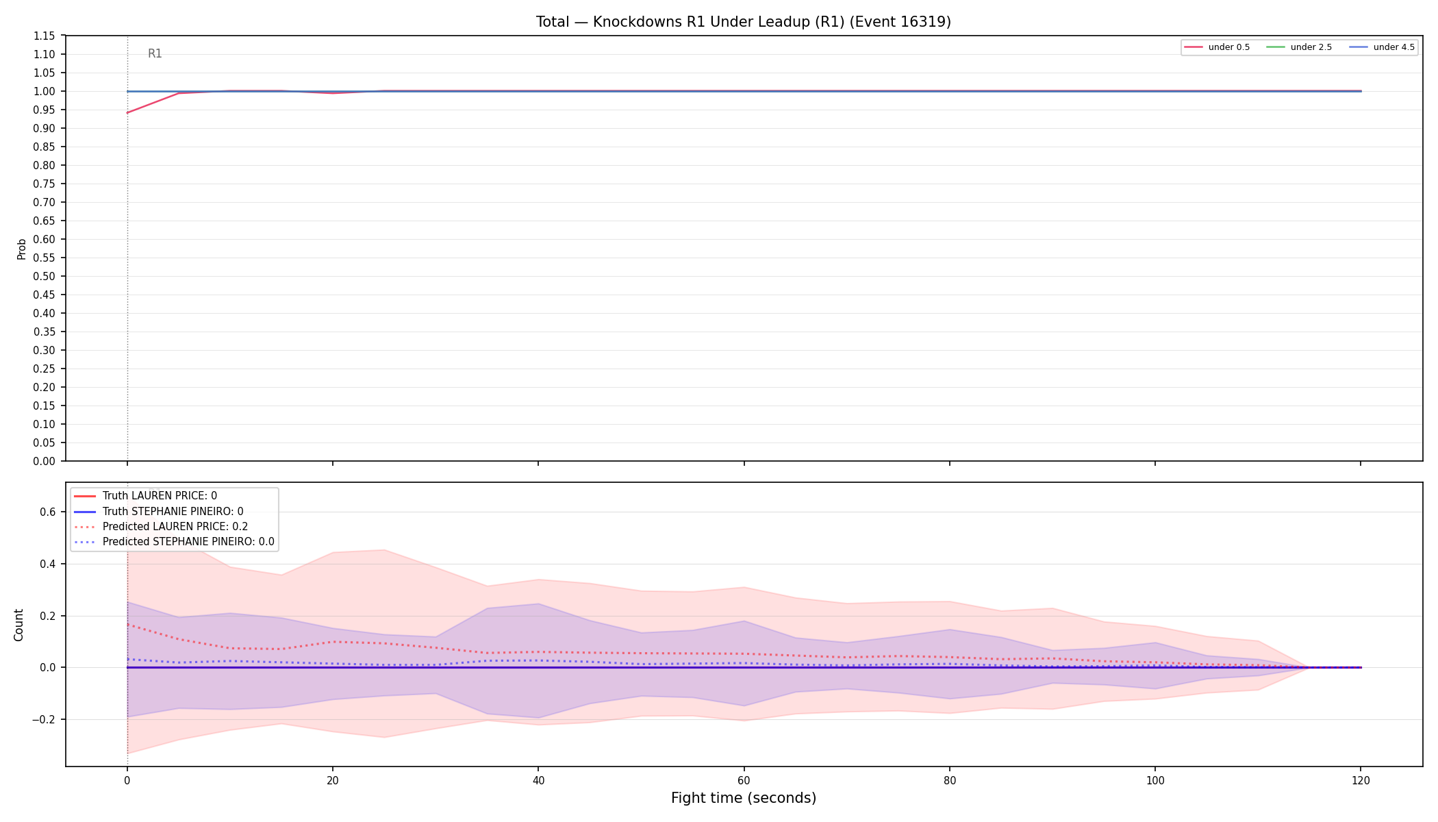 Stats/Round/Total Unders/Knockdowns/Round 01/16319 Round 01 Under Leadup — Prod