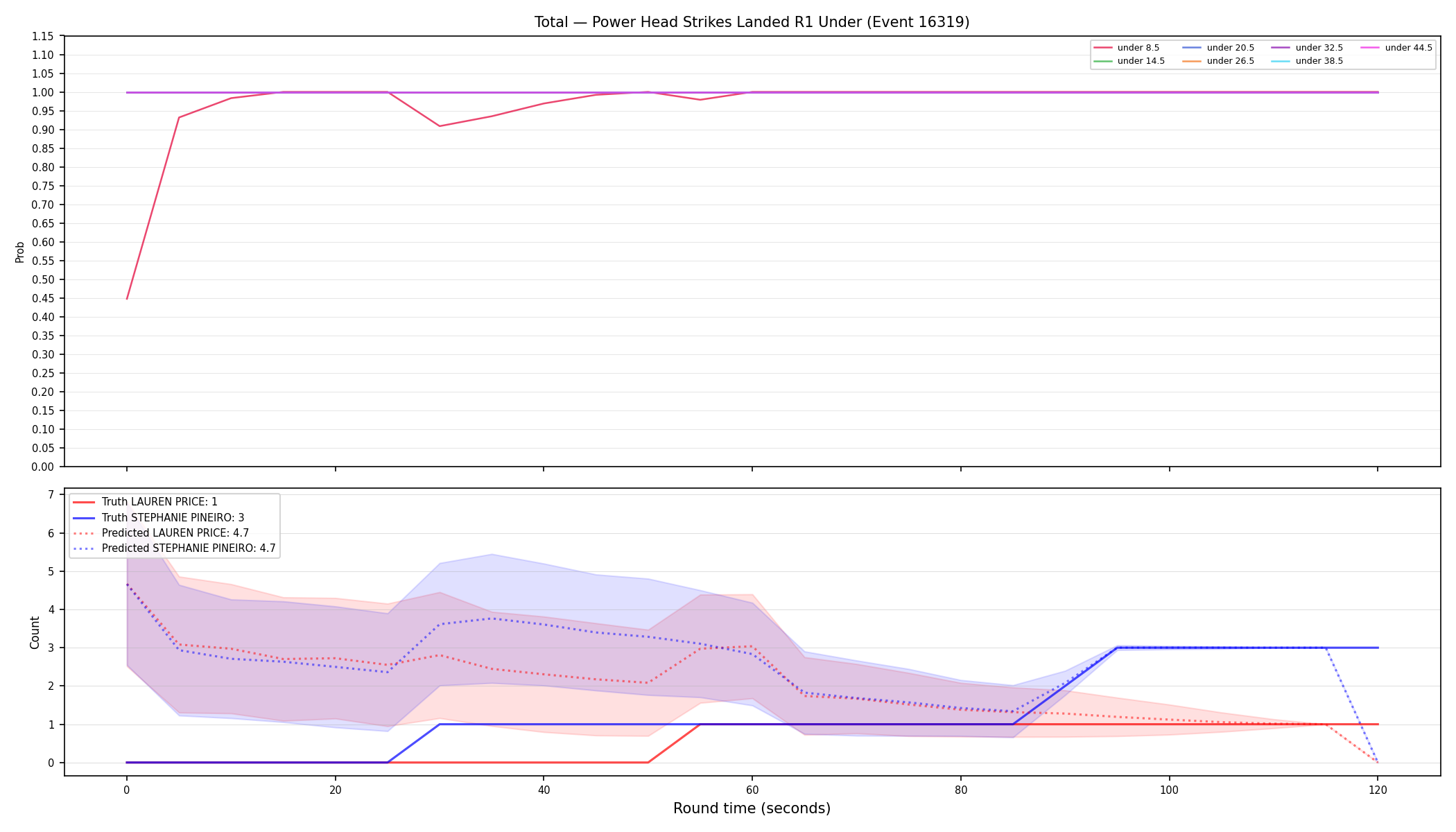 Stats/Round/Total Unders/Power Head Strikes Landed/Round 01/16319 Round 01 Under — Prod