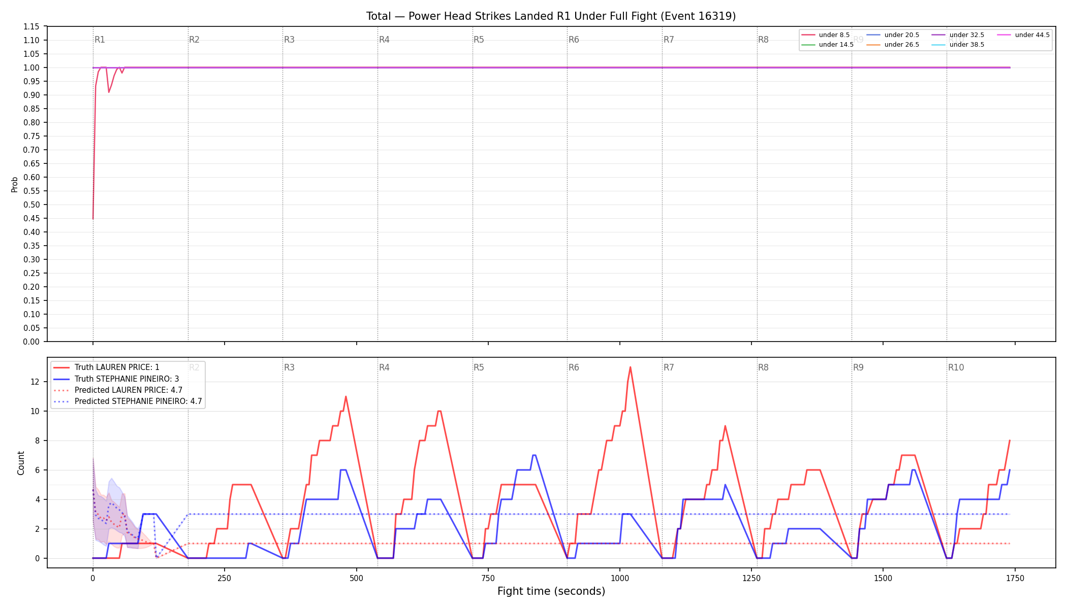 Stats/Round/Total Unders/Power Head Strikes Landed/Round 01/16319 Round 01 Under Fight — Prod