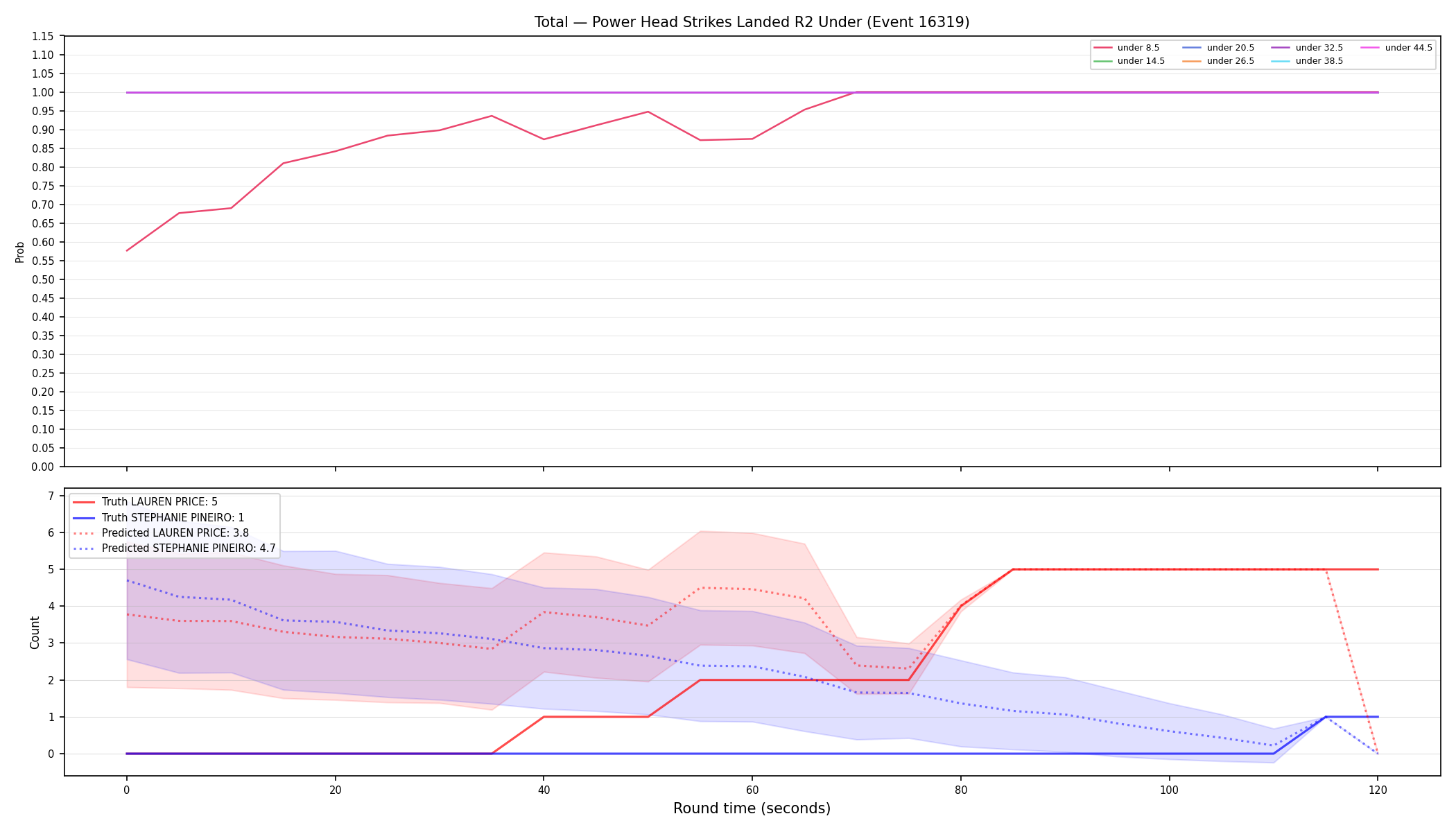 Stats/Round/Total Unders/Power Head Strikes Landed/Round 02/16319 Round 02 Under — Prod