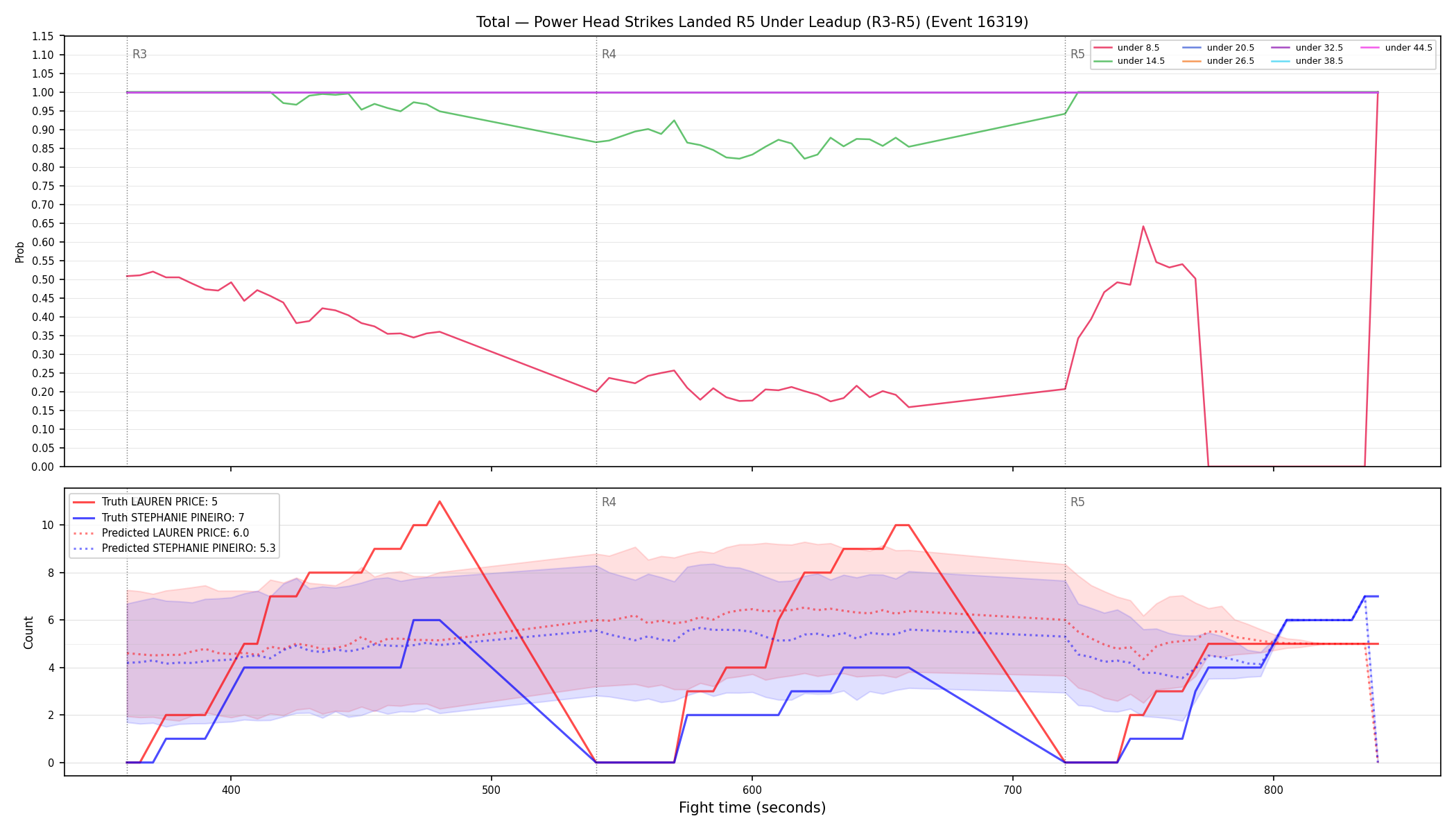 Stats/Round/Total Unders/Power Head Strikes Landed/Round 05/16319 Round 05 Under Leadup — Prod