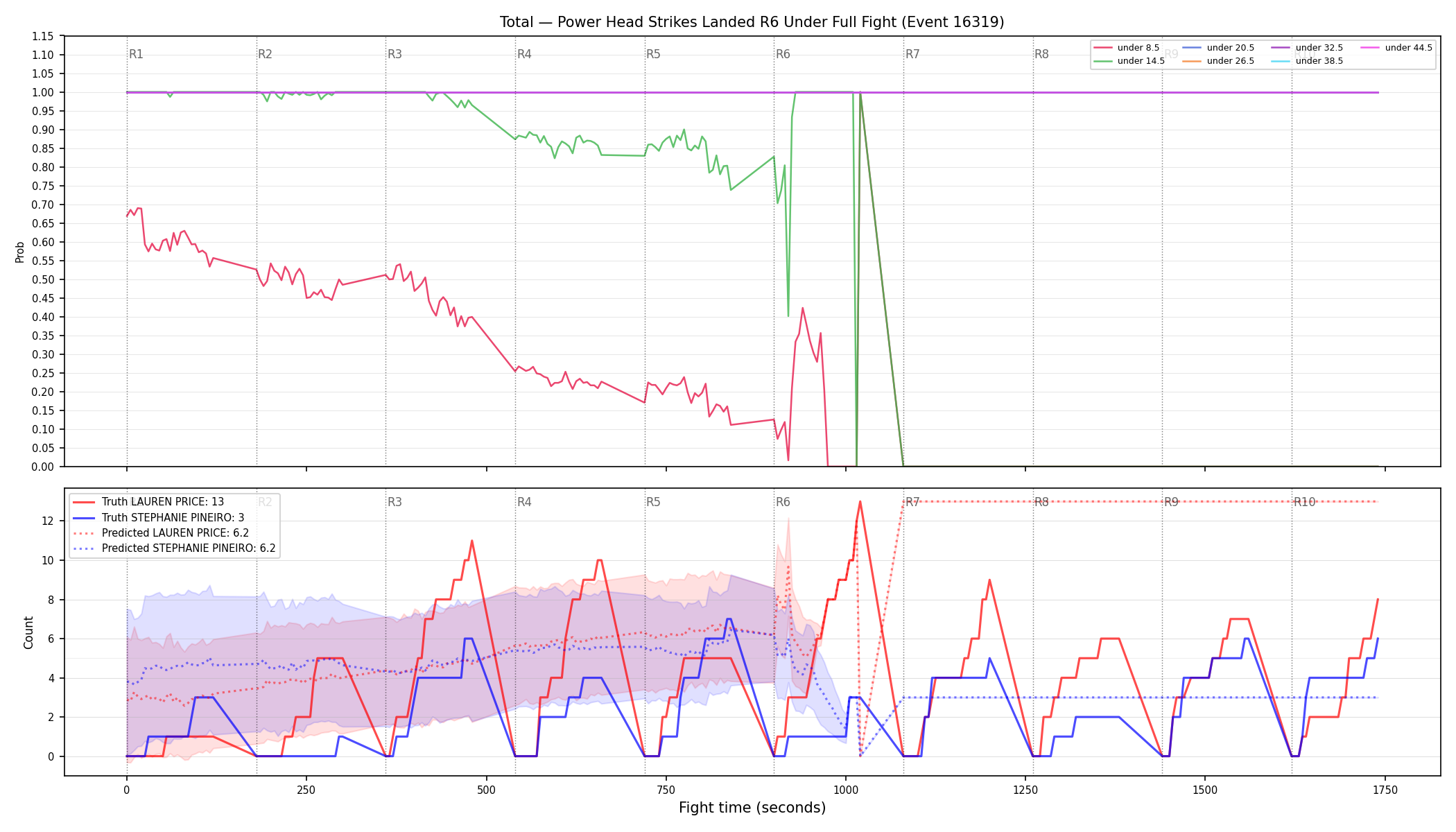 Stats/Round/Total Unders/Power Head Strikes Landed/Round 06/16319 Round 06 Under Fight — Prod