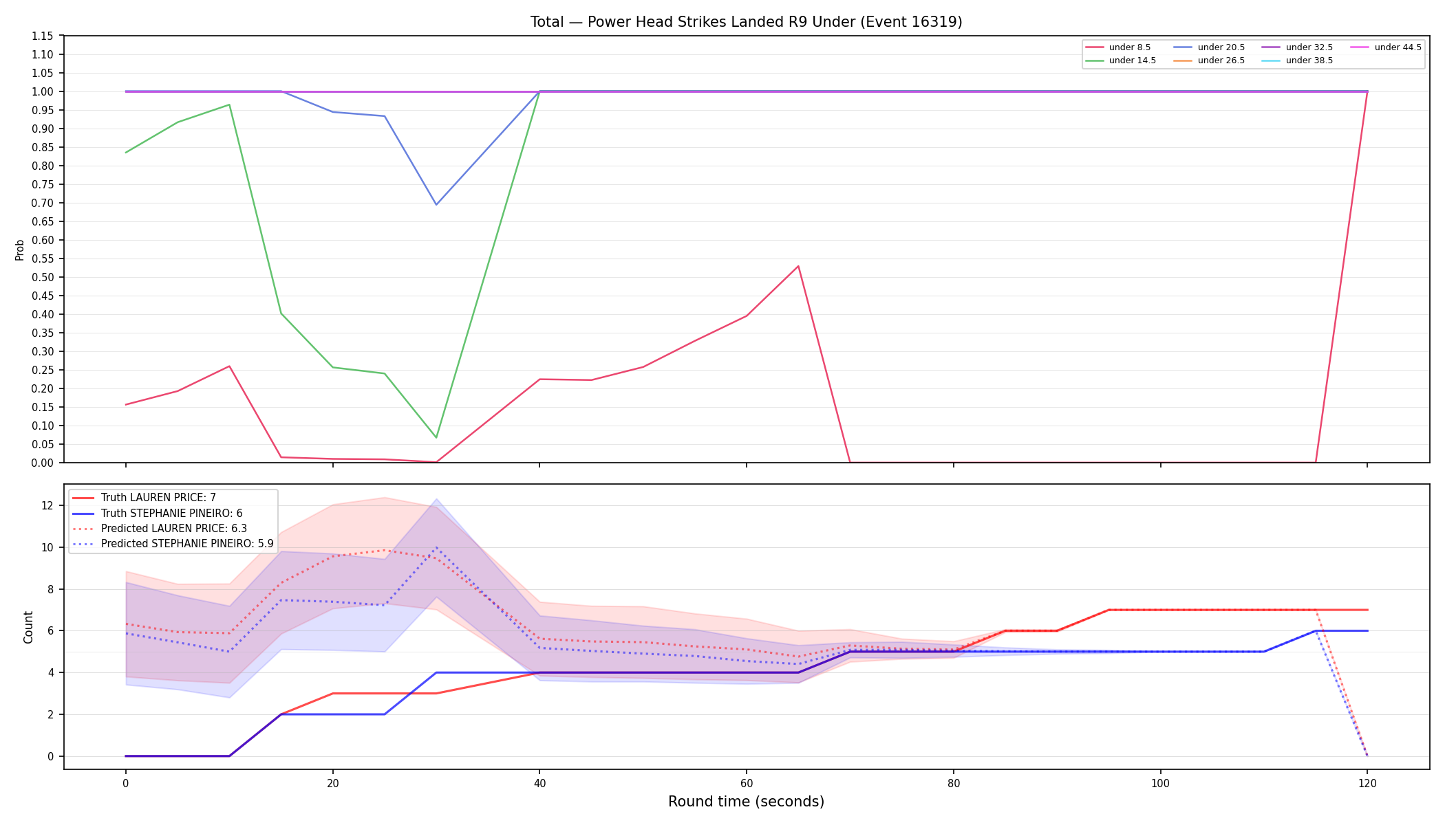 Stats/Round/Total Unders/Power Head Strikes Landed/Round 09/16319 Round 09 Under — Prod