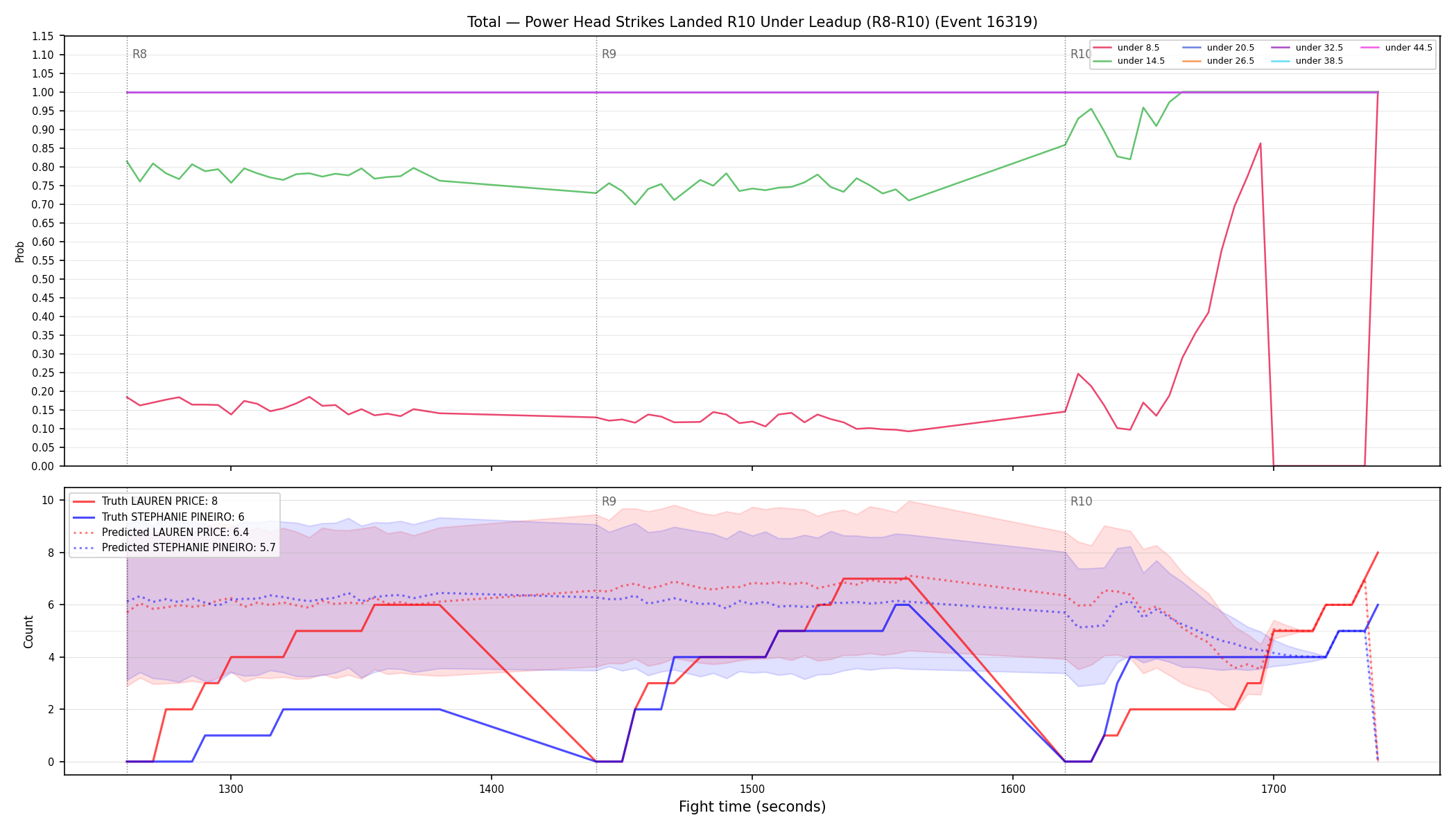 Stats/Round/Total Unders/Power Head Strikes Landed/Round 10/16319 Round 10 Under Leadup — Prod