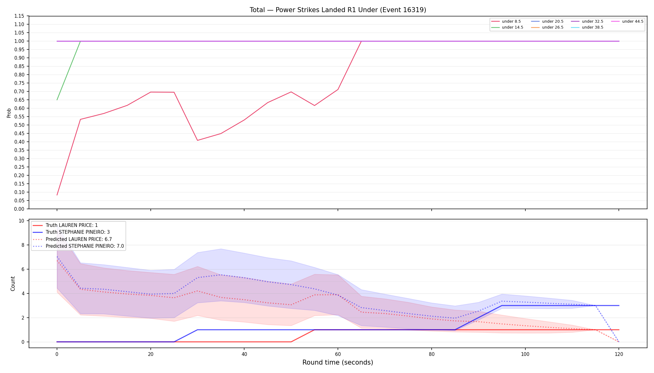 Stats/Round/Total Unders/Power Strikes Landed/Round 01/16319 Round 01 Under — Prod