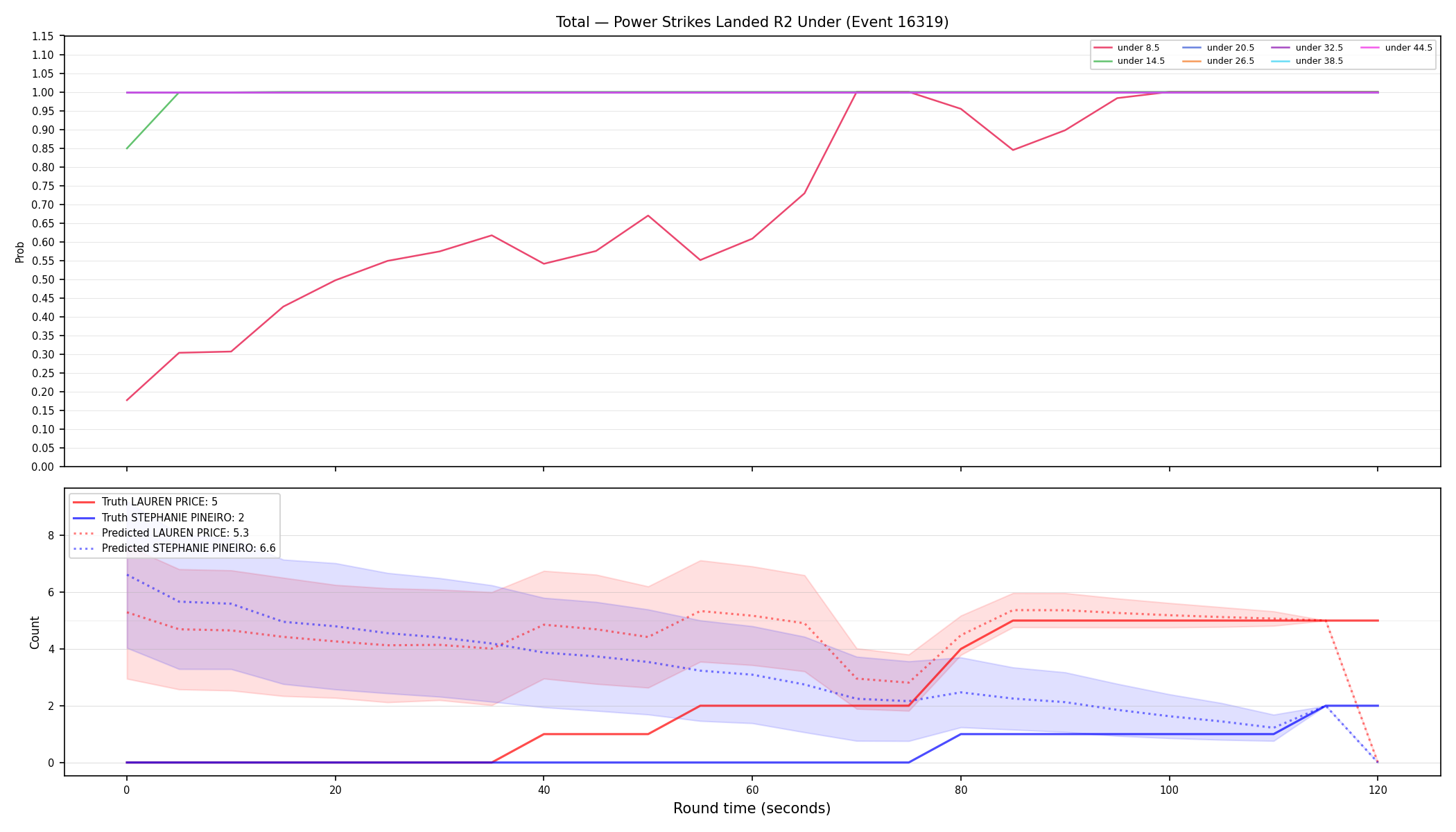 Stats/Round/Total Unders/Power Strikes Landed/Round 02/16319 Round 02 Under — Prod