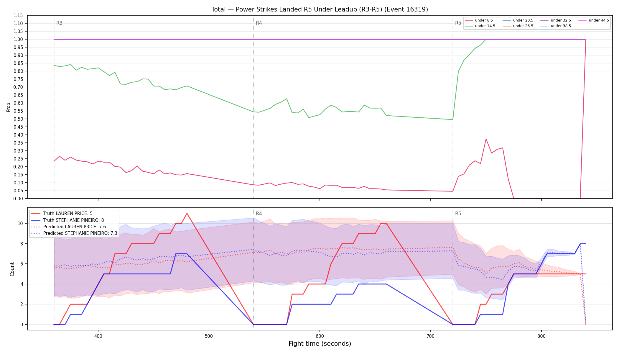 Stats/Round/Total Unders/Power Strikes Landed/Round 05/16319 Round 05 Under Leadup — Prod