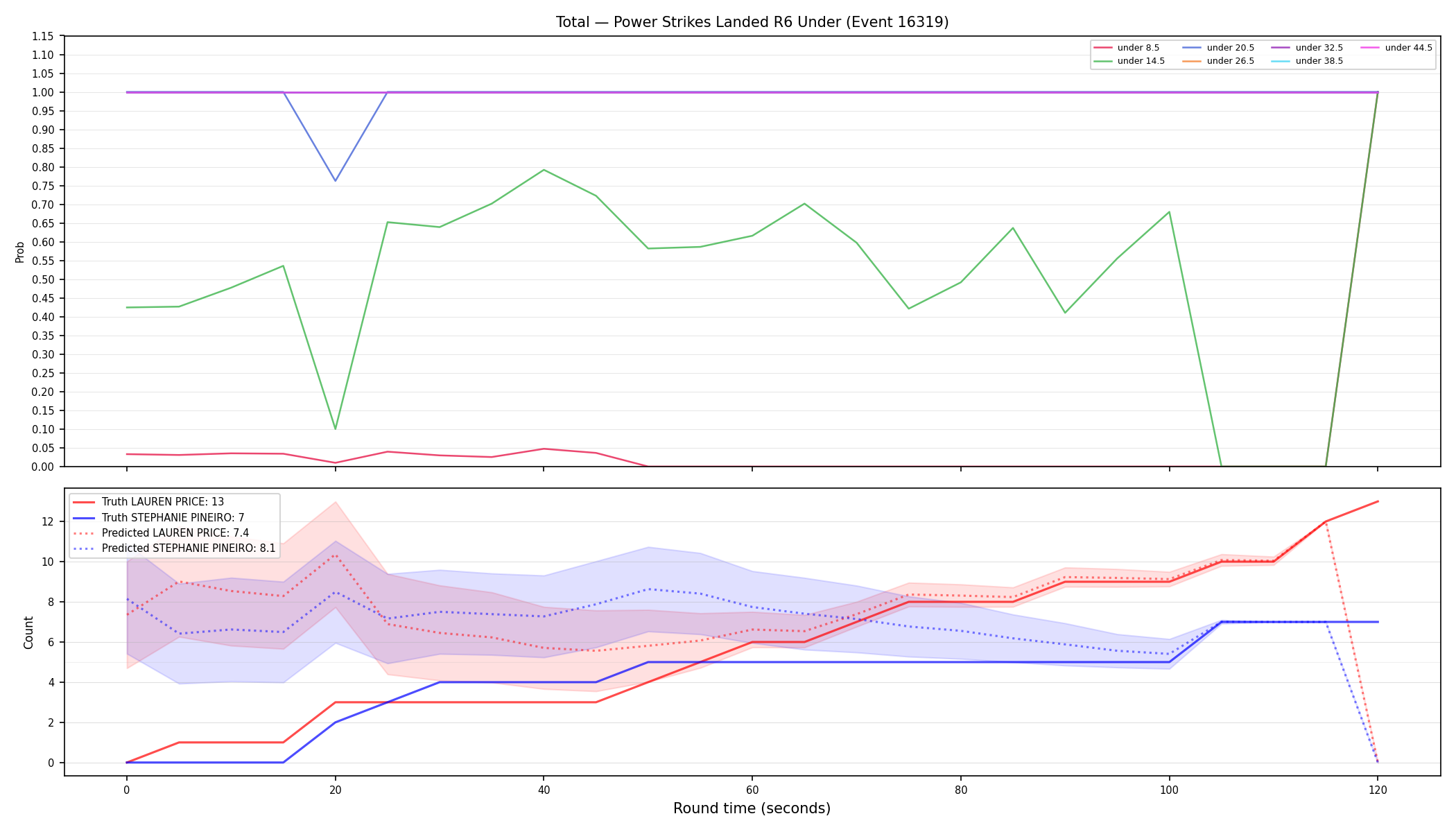 Stats/Round/Total Unders/Power Strikes Landed/Round 06/16319 Round 06 Under — Prod
