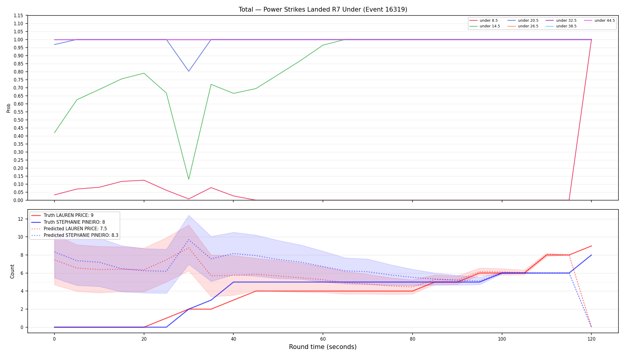 Stats/Round/Total Unders/Power Strikes Landed/Round 07/16319 Round 07 Under — Prod