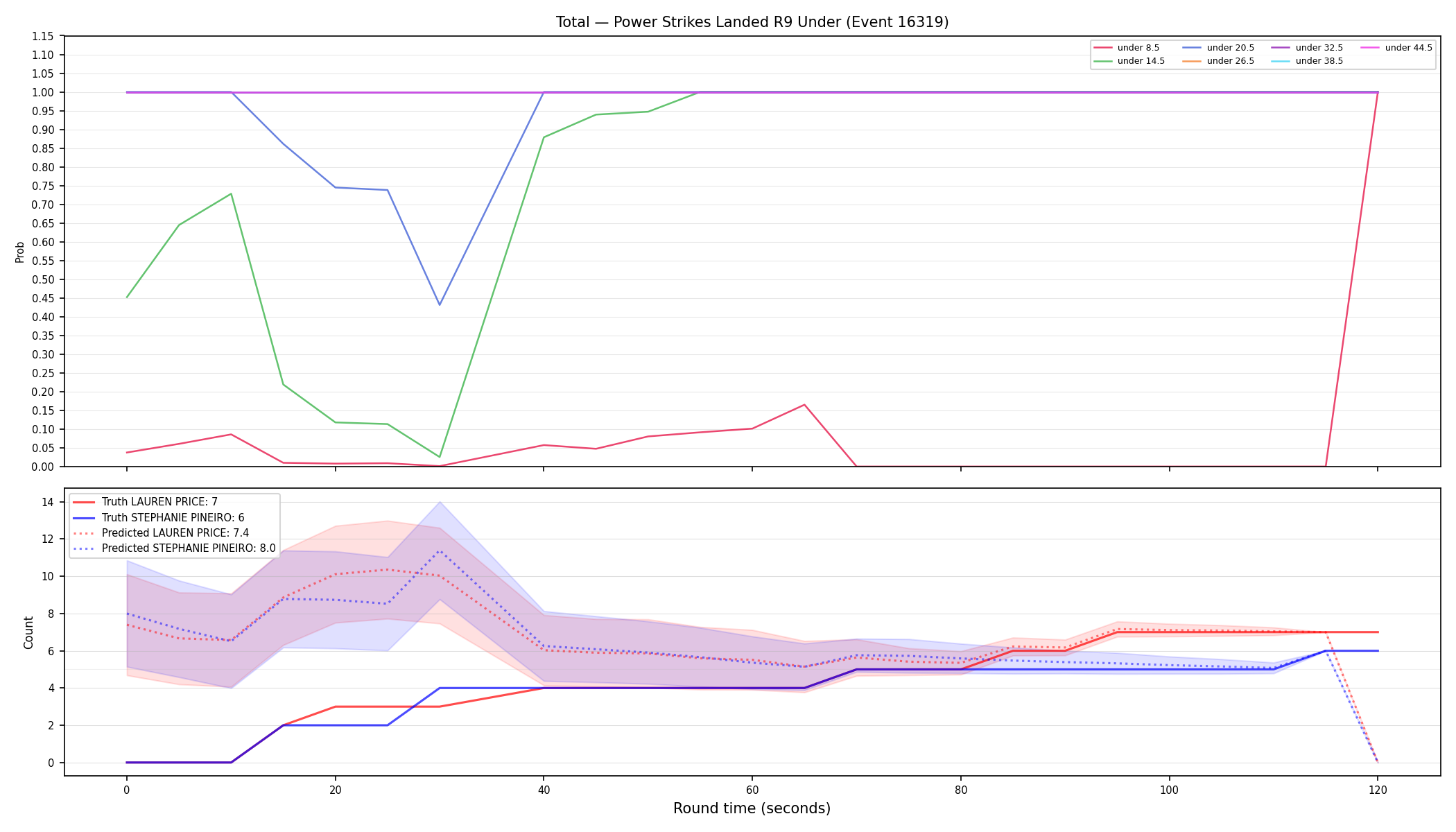 Stats/Round/Total Unders/Power Strikes Landed/Round 09/16319 Round 09 Under — Prod