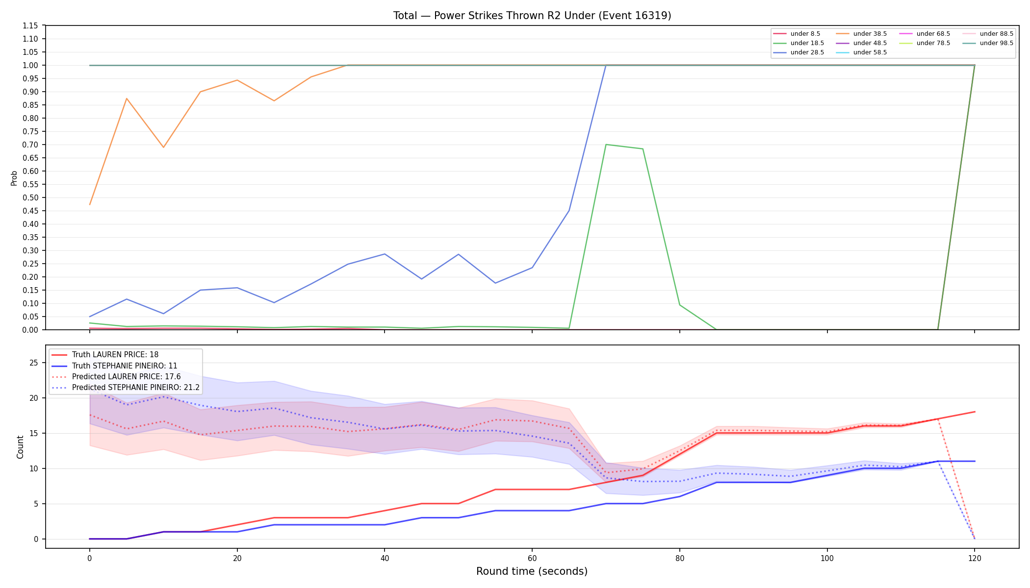 Stats/Round/Total Unders/Power Strikes Thrown/Round 02/16319 Round 02 Under — Prod