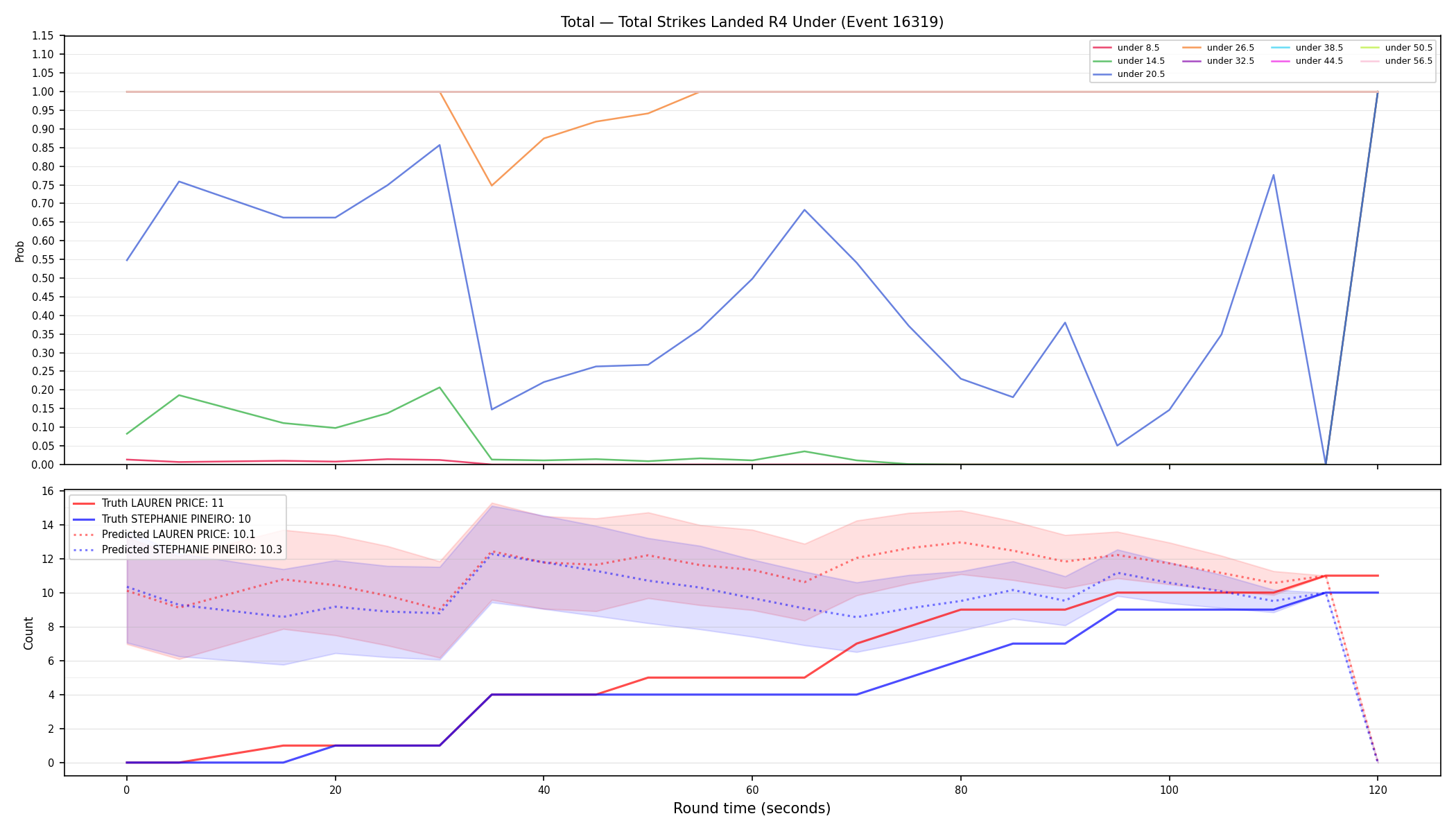 Stats/Round/Total Unders/Total Strikes Landed/Round 04/16319 Round 04 Under — Prod