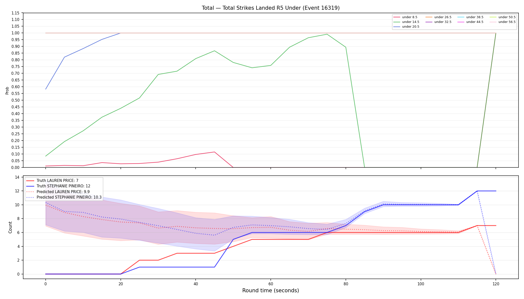 Stats/Round/Total Unders/Total Strikes Landed/Round 05/16319 Round 05 Under — Prod