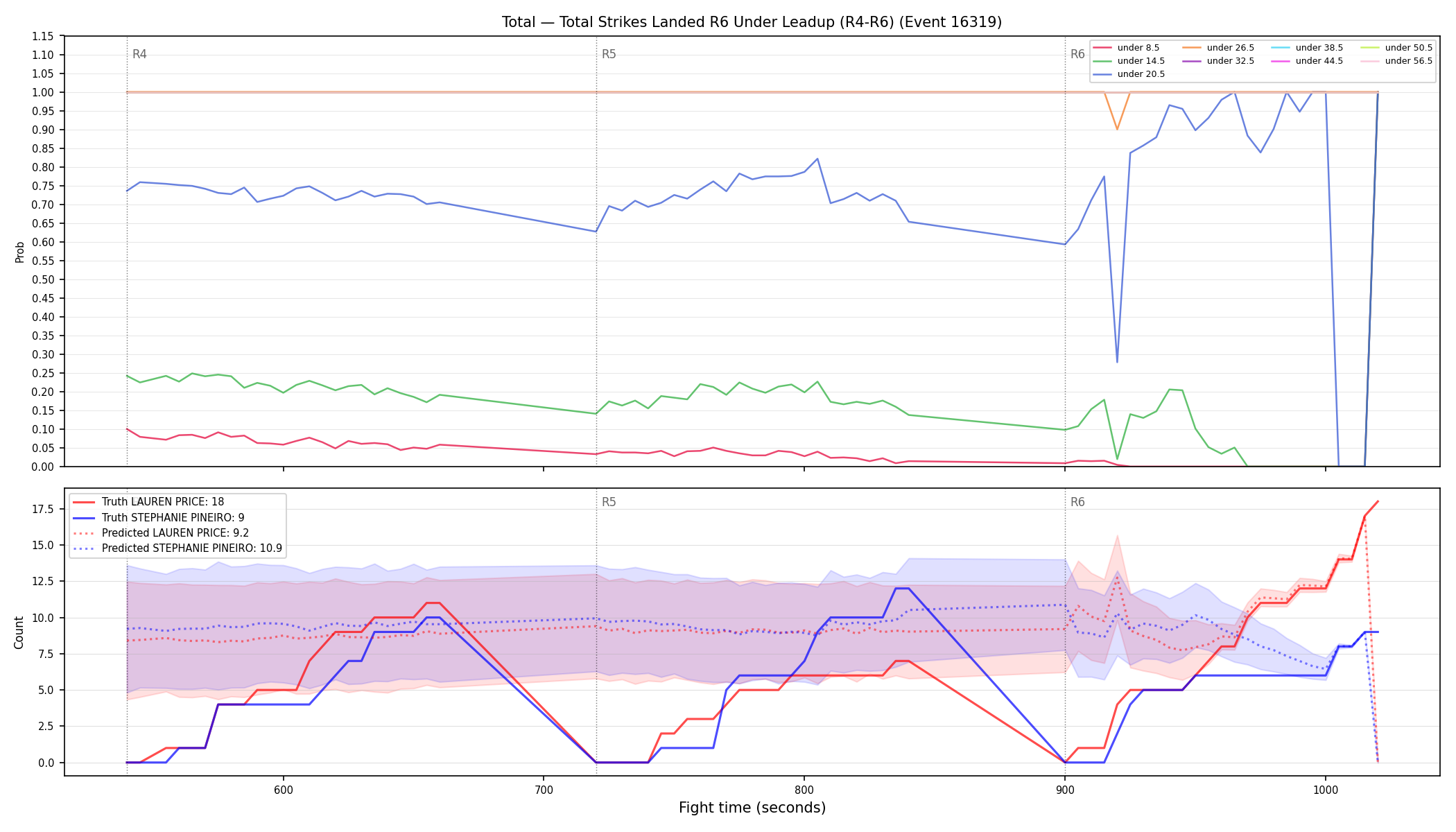 Stats/Round/Total Unders/Total Strikes Landed/Round 06/16319 Round 06 Under Leadup — Prod