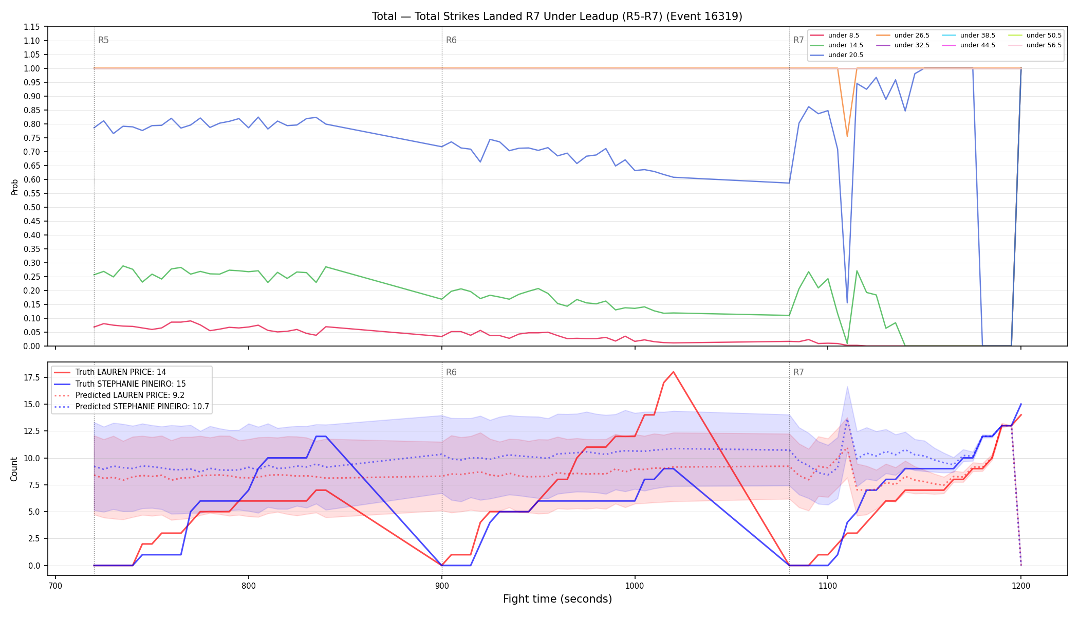 Stats/Round/Total Unders/Total Strikes Landed/Round 07/16319 Round 07 Under Leadup — Prod