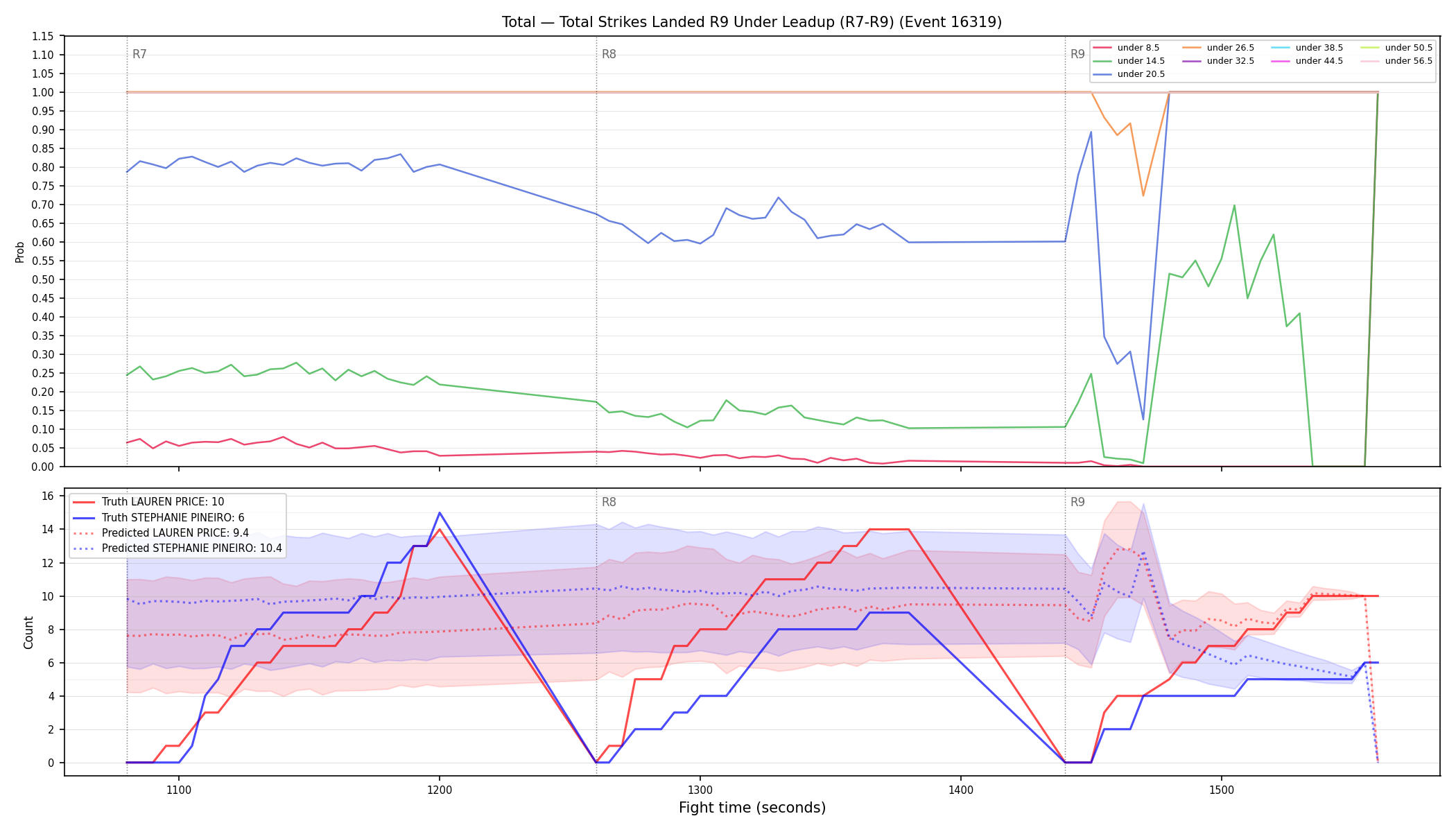 Stats/Round/Total Unders/Total Strikes Landed/Round 09/16319 Round 09 Under Leadup — Prod