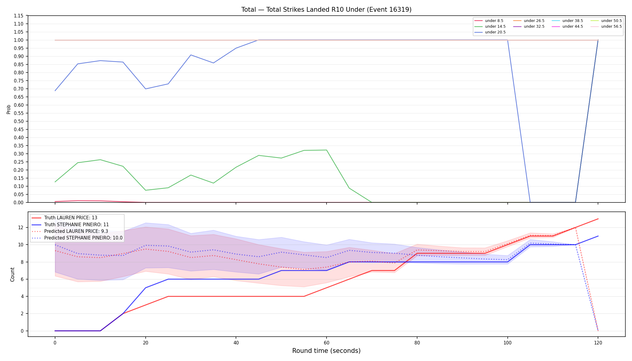 Stats/Round/Total Unders/Total Strikes Landed/Round 10/16319 Round 10 Under — Prod
