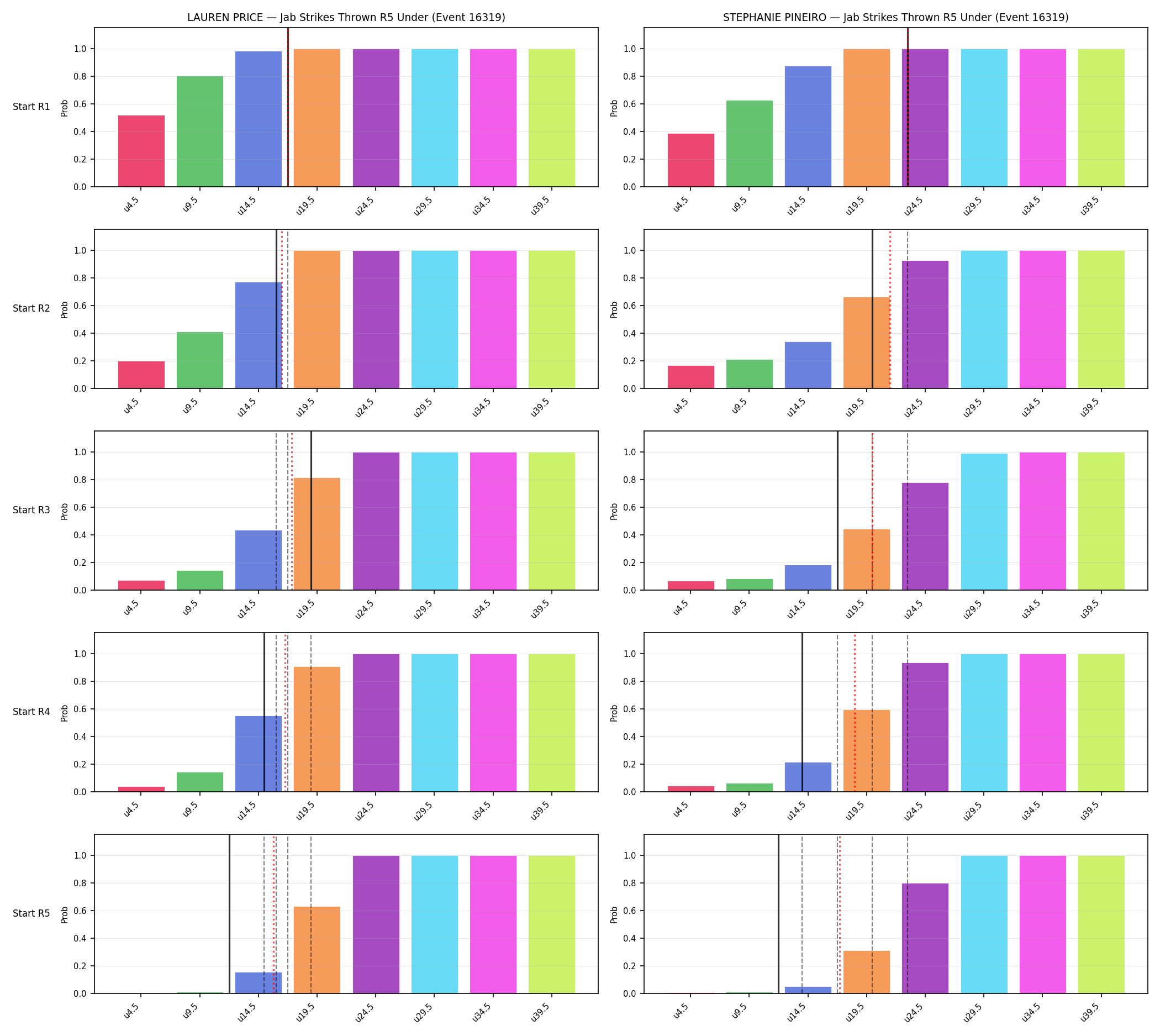 Round: Jab Strikes Thrown — round 5 — snapshots — Prod