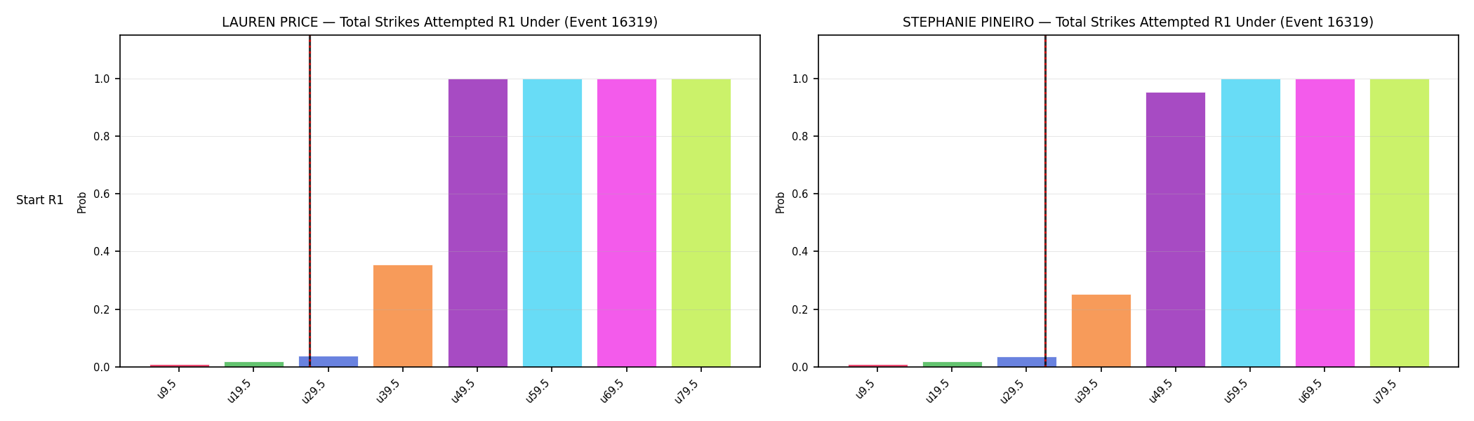 Round: Total Strikes Attempted — round 1 — snapshots — Prod