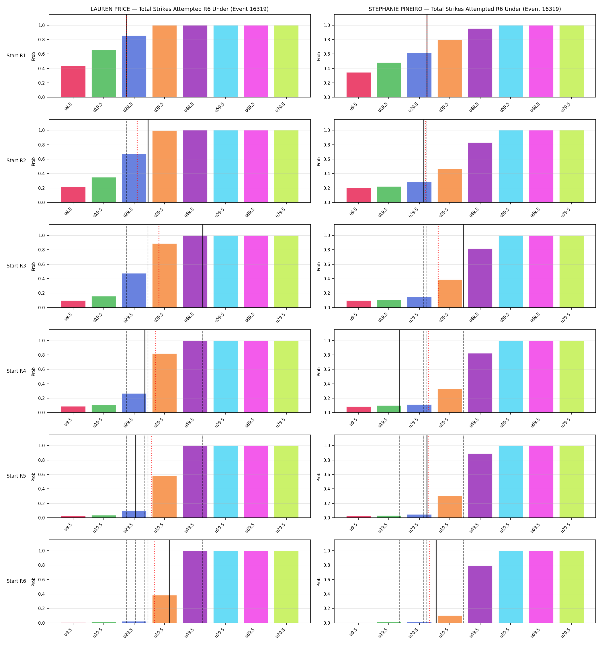 Round: Total Strikes Attempted — round 6 — snapshots — Prod