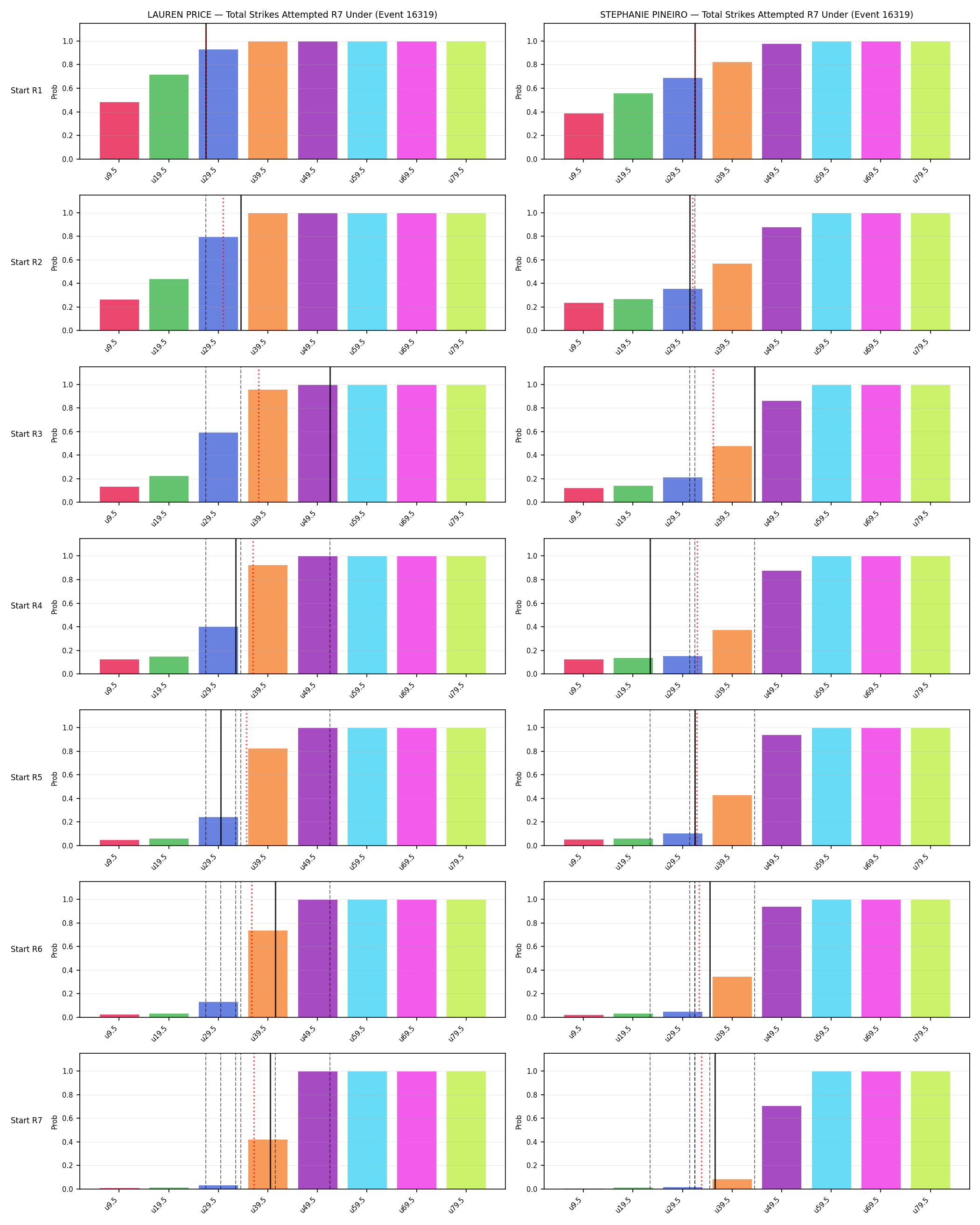 Round: Total Strikes Attempted — round 7 — snapshots — Prod