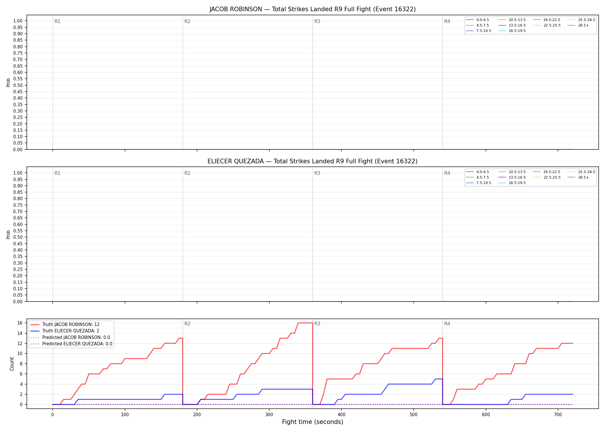Round: Total Strikes Landed — round 9 — fight view — Prod