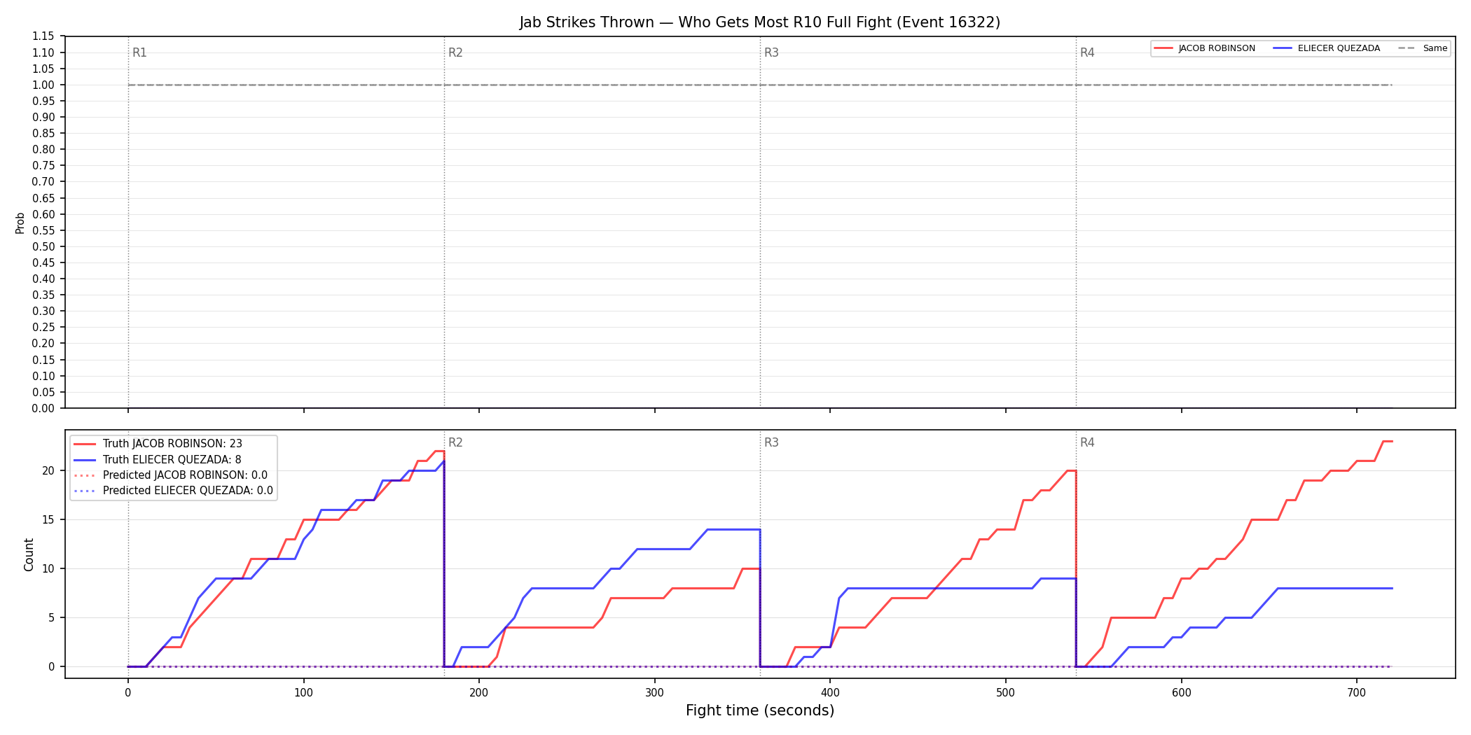 Round: Jab Strikes Thrown — round 10 — fight view — Prod