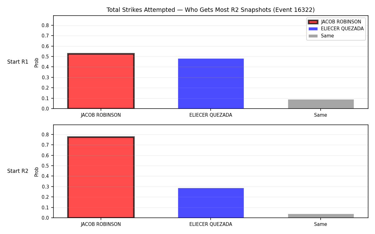 Round: Total Strikes Attempted — round 2 — snapshots — Prod