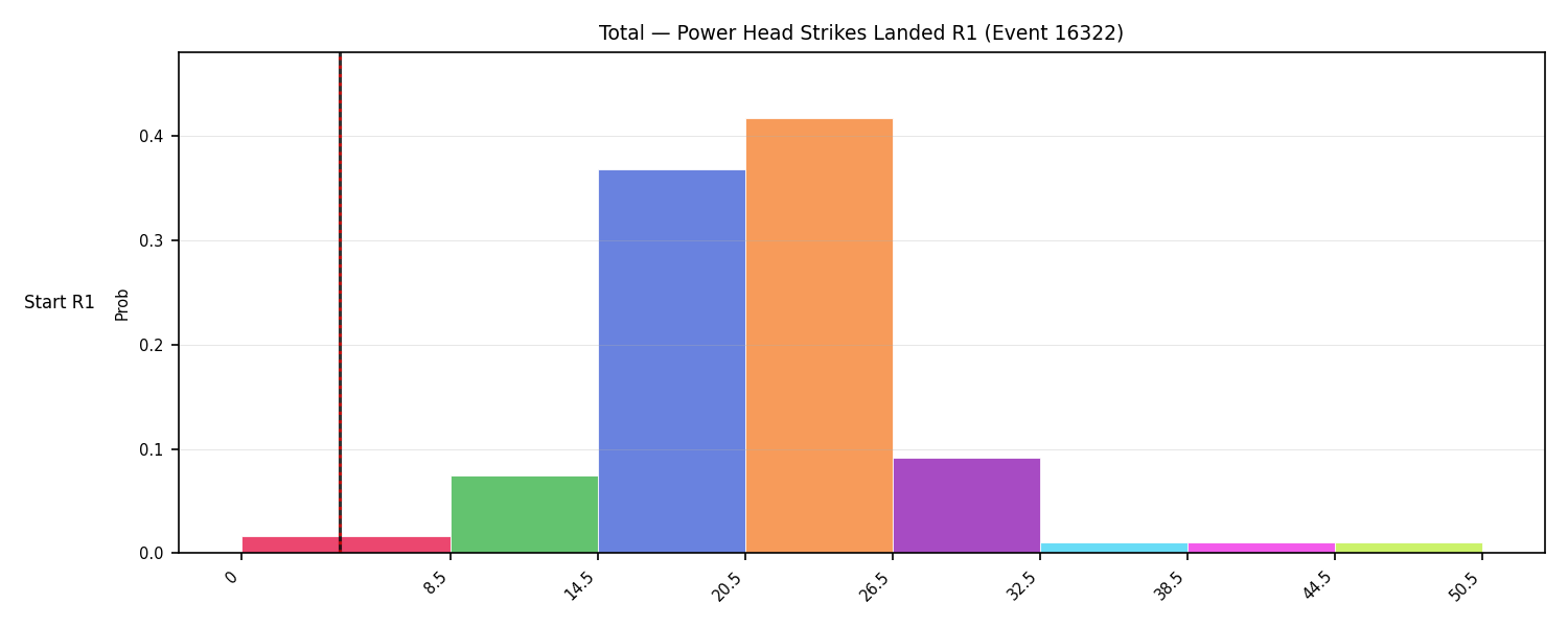 Stats/Round/Total Bins/Power Head Strikes Landed/Round 01/16322 Round 01 Snapshots — Prod