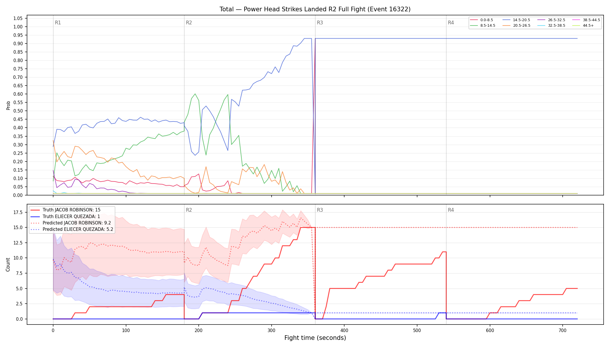 Stats/Round/Total Bins/Power Head Strikes Landed/Round 02/16322 Round 02 Fight — Prod