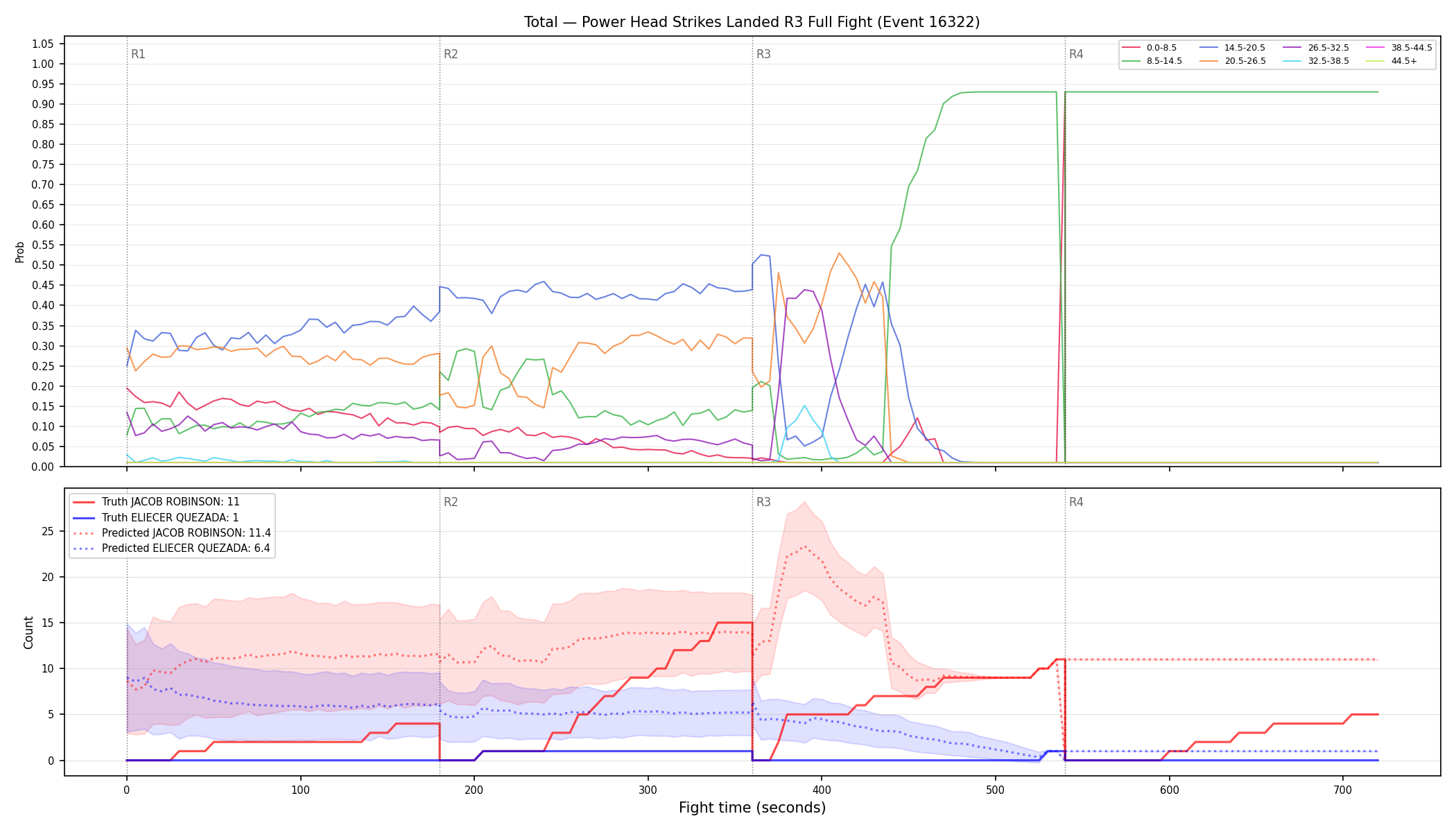 Stats/Round/Total Bins/Power Head Strikes Landed/Round 03/16322 Round 03 Fight — Prod