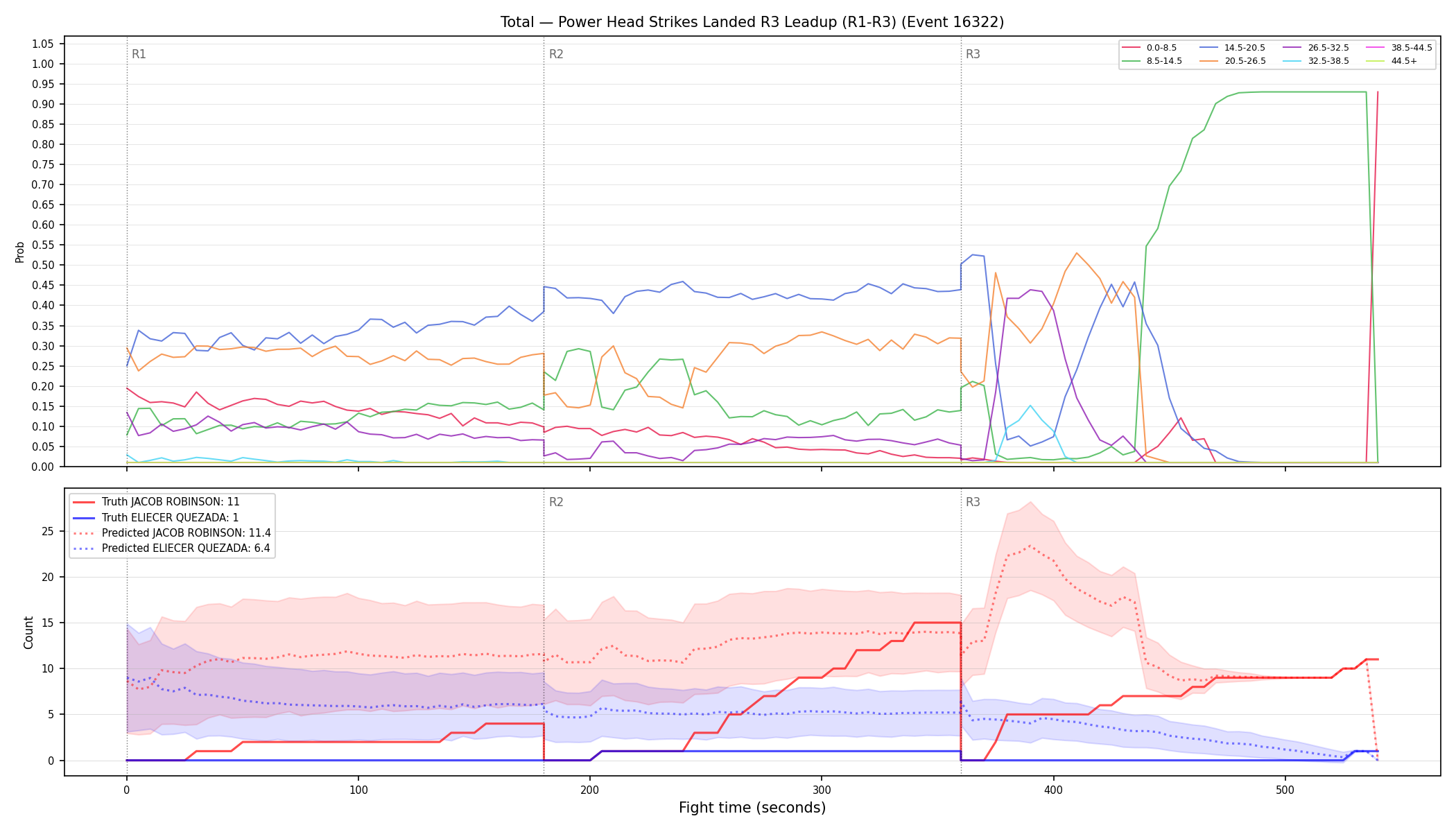 Stats/Round/Total Bins/Power Head Strikes Landed/Round 03/16322 Round 03 Leadup — Prod