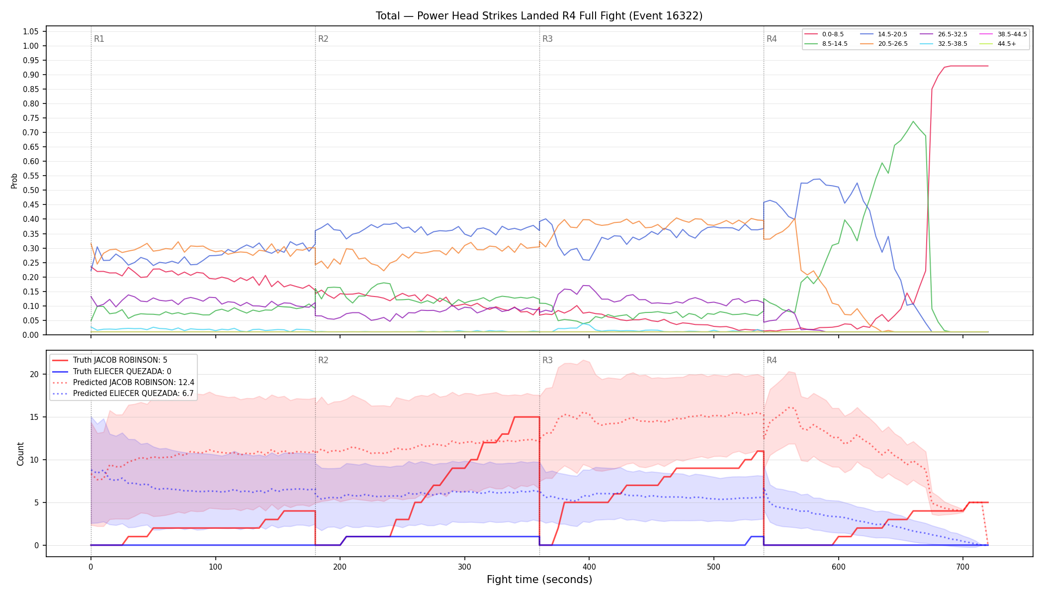 Stats/Round/Total Bins/Power Head Strikes Landed/Round 04/16322 Round 04 Fight — Prod