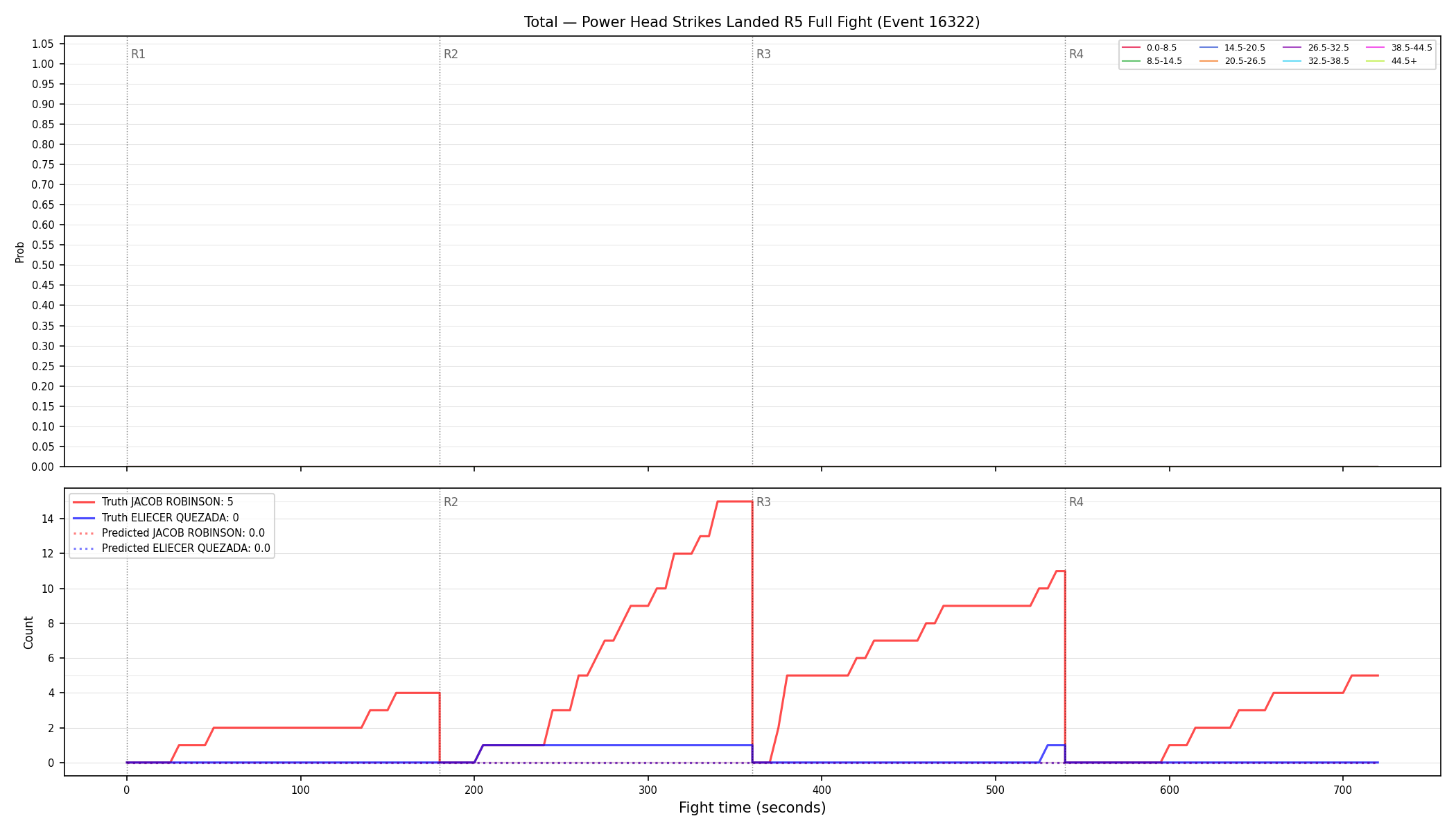 Stats/Round/Total Bins/Power Head Strikes Landed/Round 05/16322 Round 05 Fight — Prod