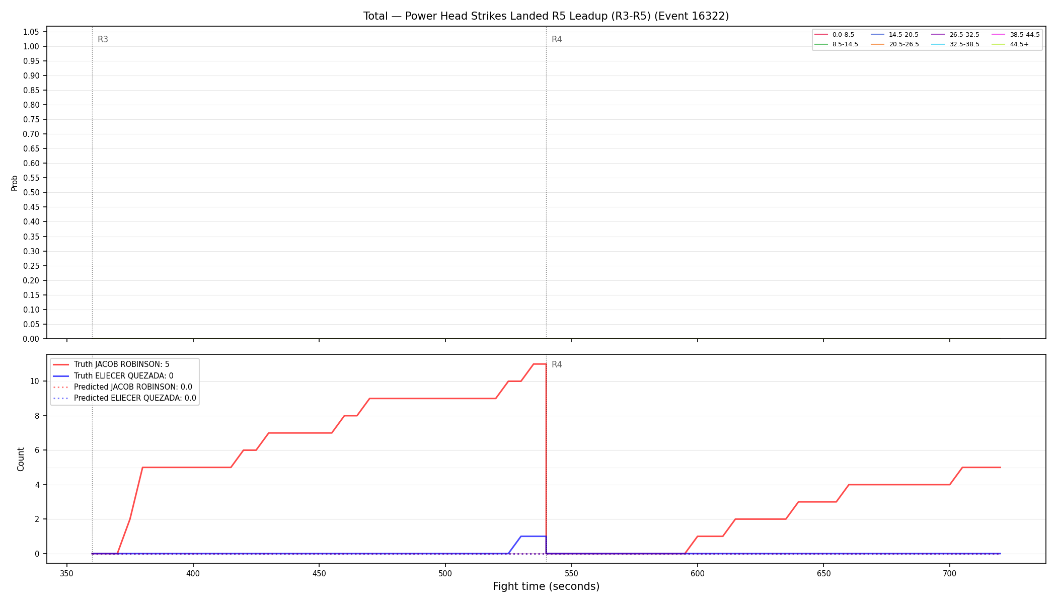 Stats/Round/Total Bins/Power Head Strikes Landed/Round 05/16322 Round 05 Leadup — Prod